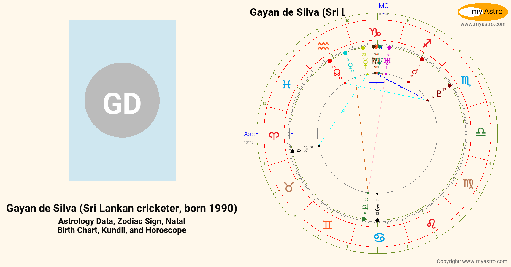 Gayan De Silva Sri Lankan Cricketer Born 1988’s natal birth chart ...