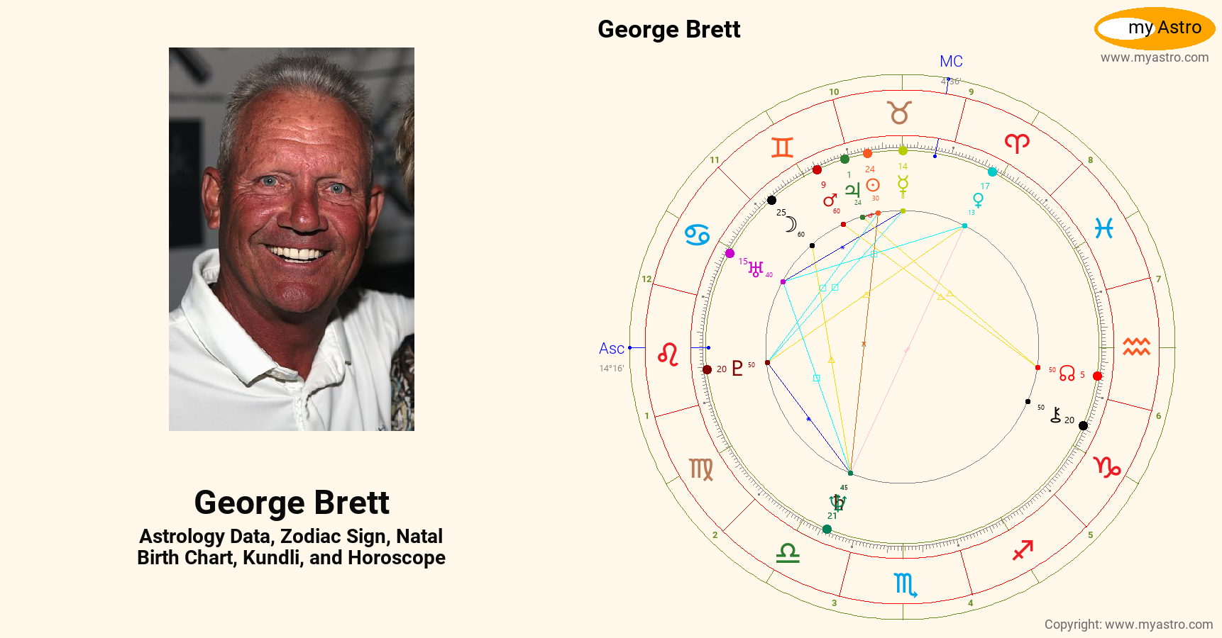 Brett’s natal birth chart, kundli, horoscope, astrology forecast