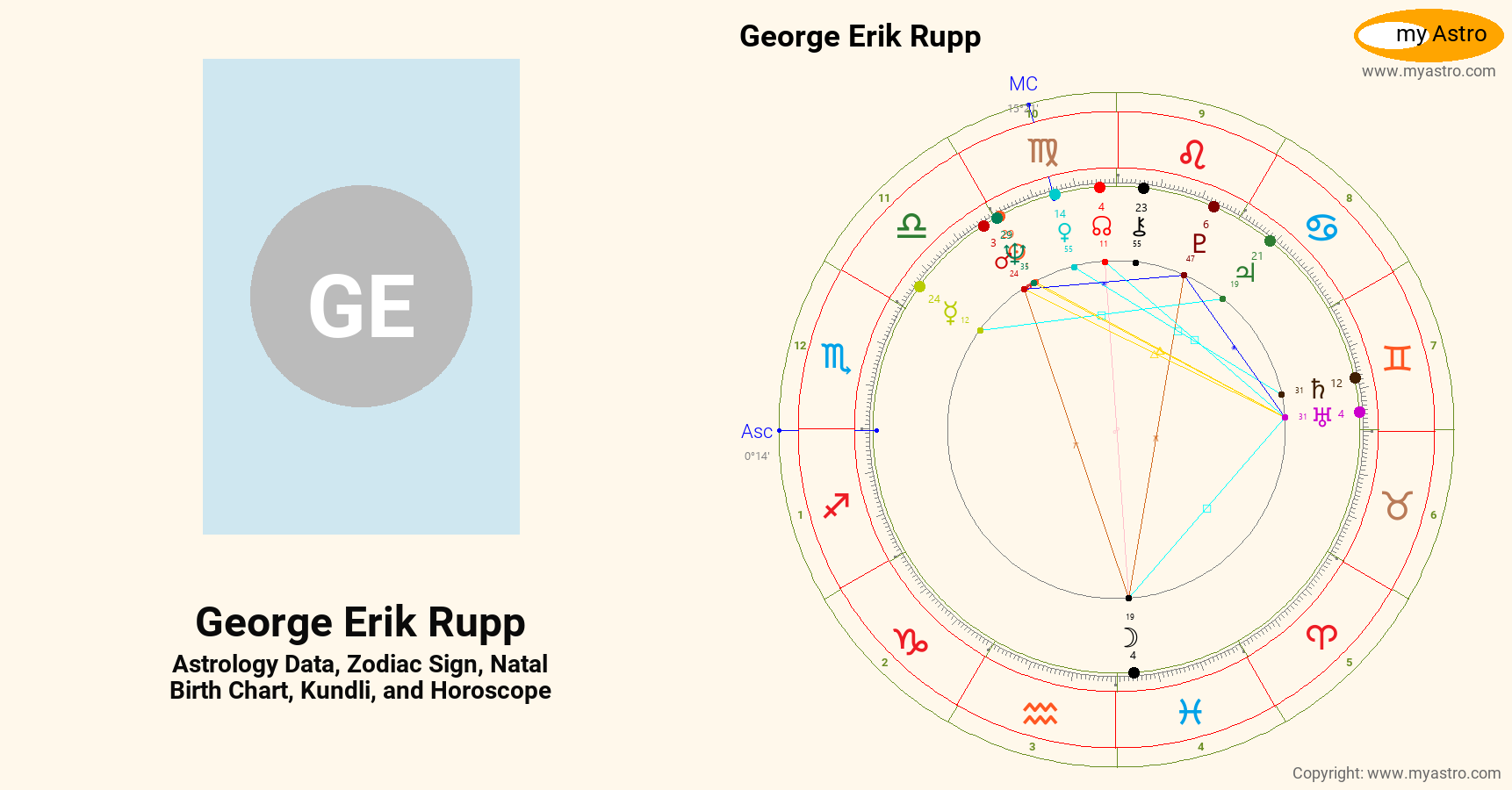 Erik Rupp’s natal birth chart, kundli, horoscope, astrology