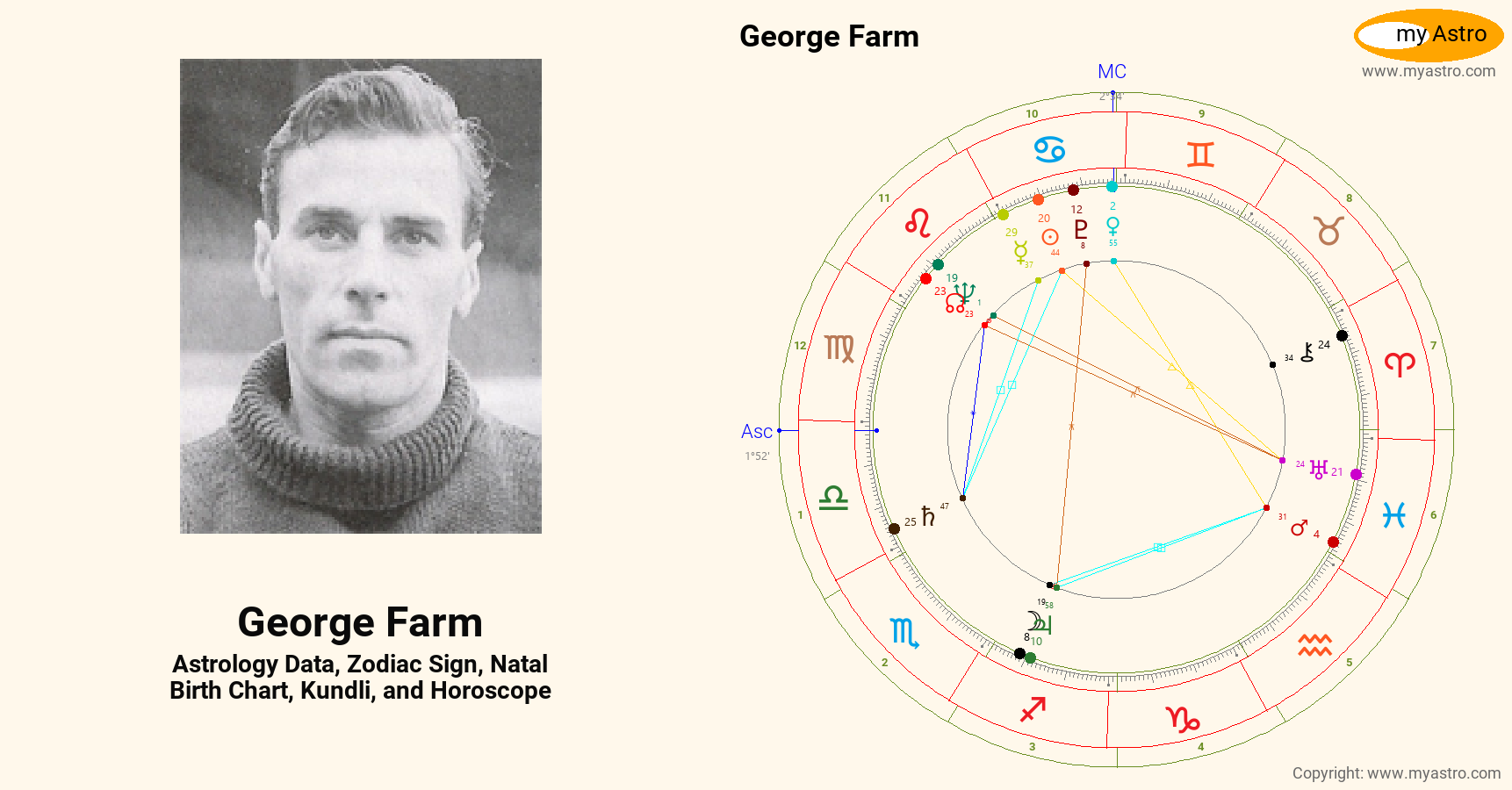 Farm’s natal birth chart, kundli, horoscope, astrology forecast