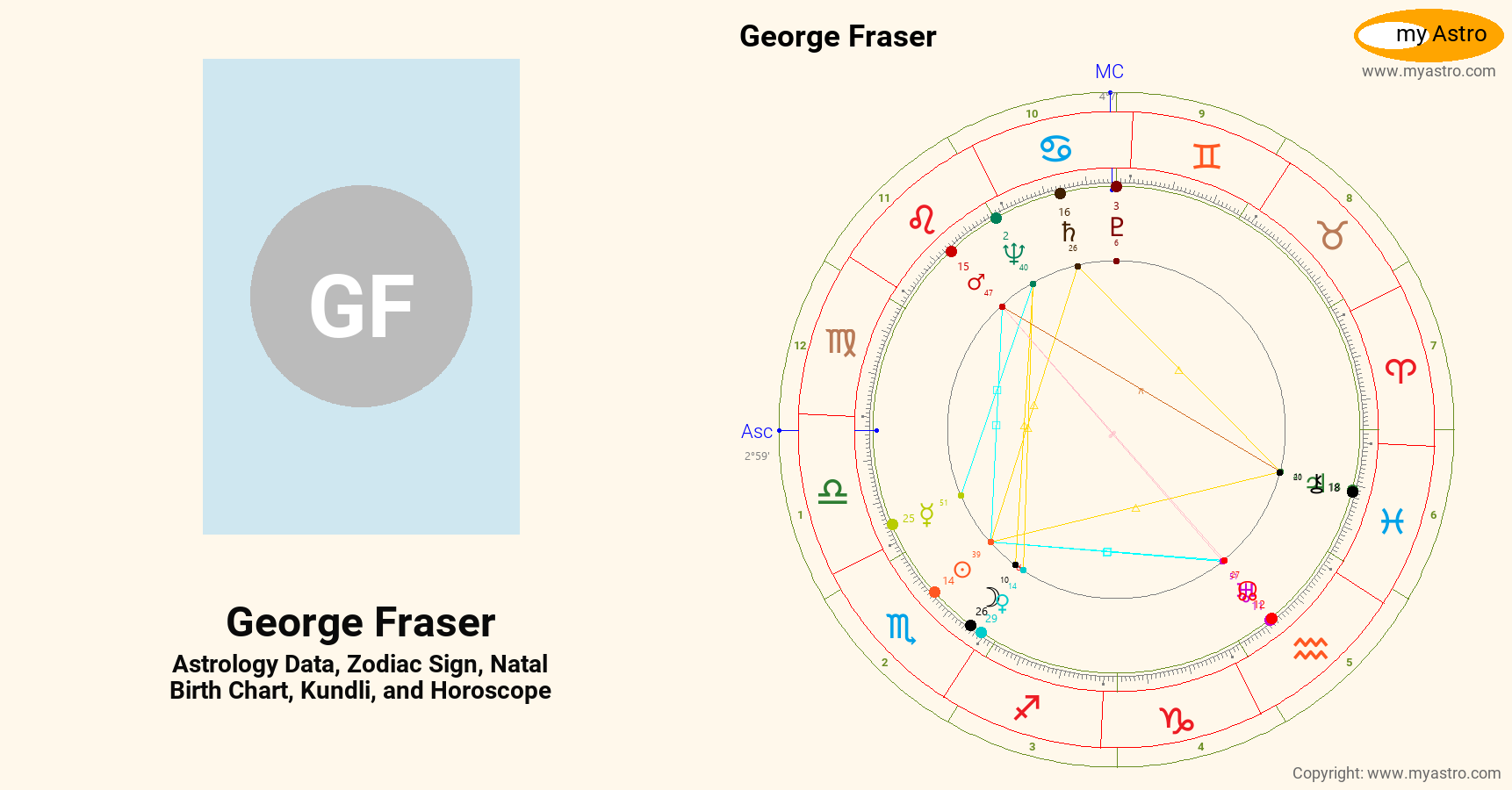 Fraser’s natal birth chart, kundli, horoscope, astrology