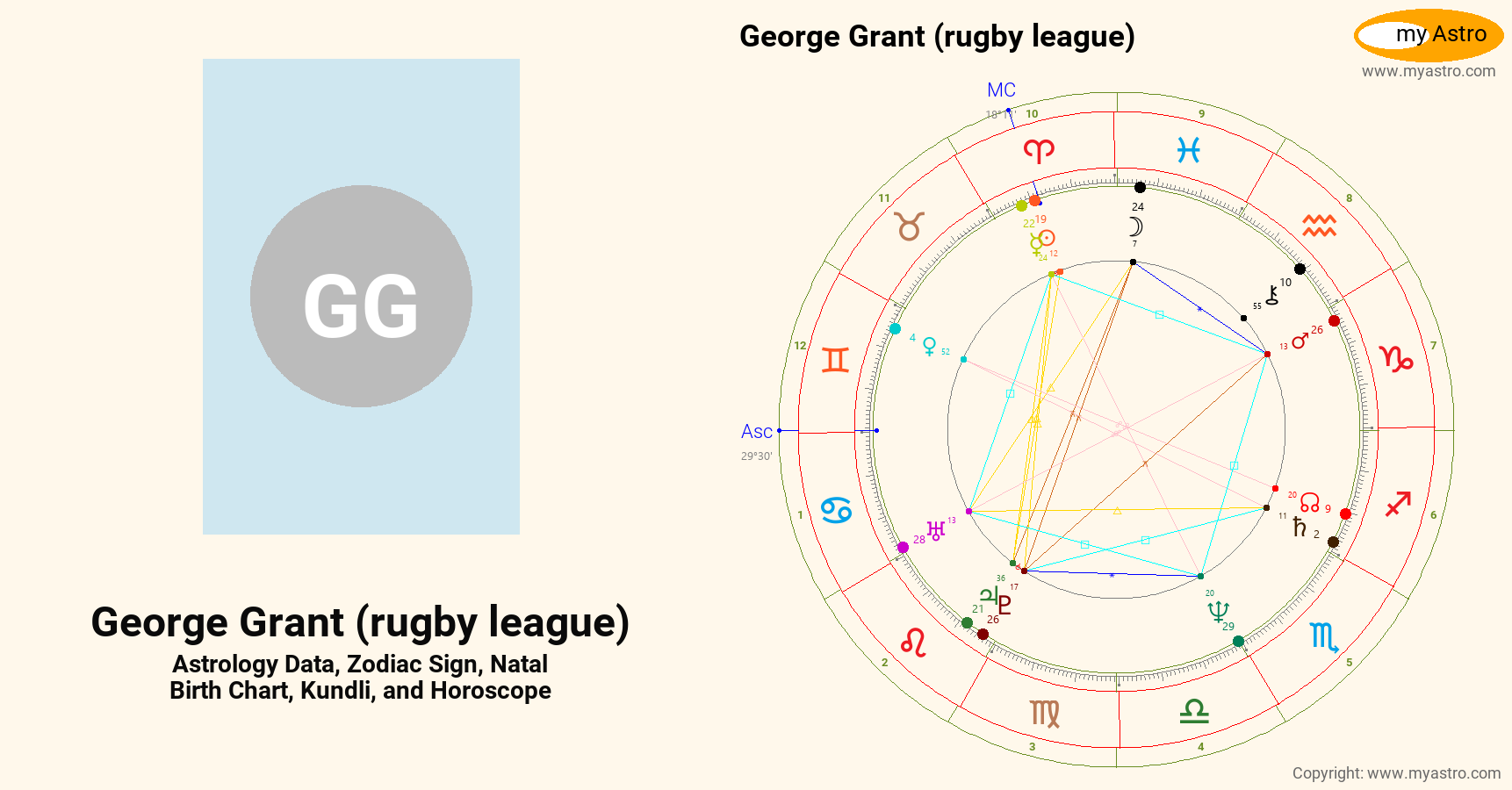 George Grant Rugby George Grant Rugby League’s natal birth chart, kundli, horoscope ...
