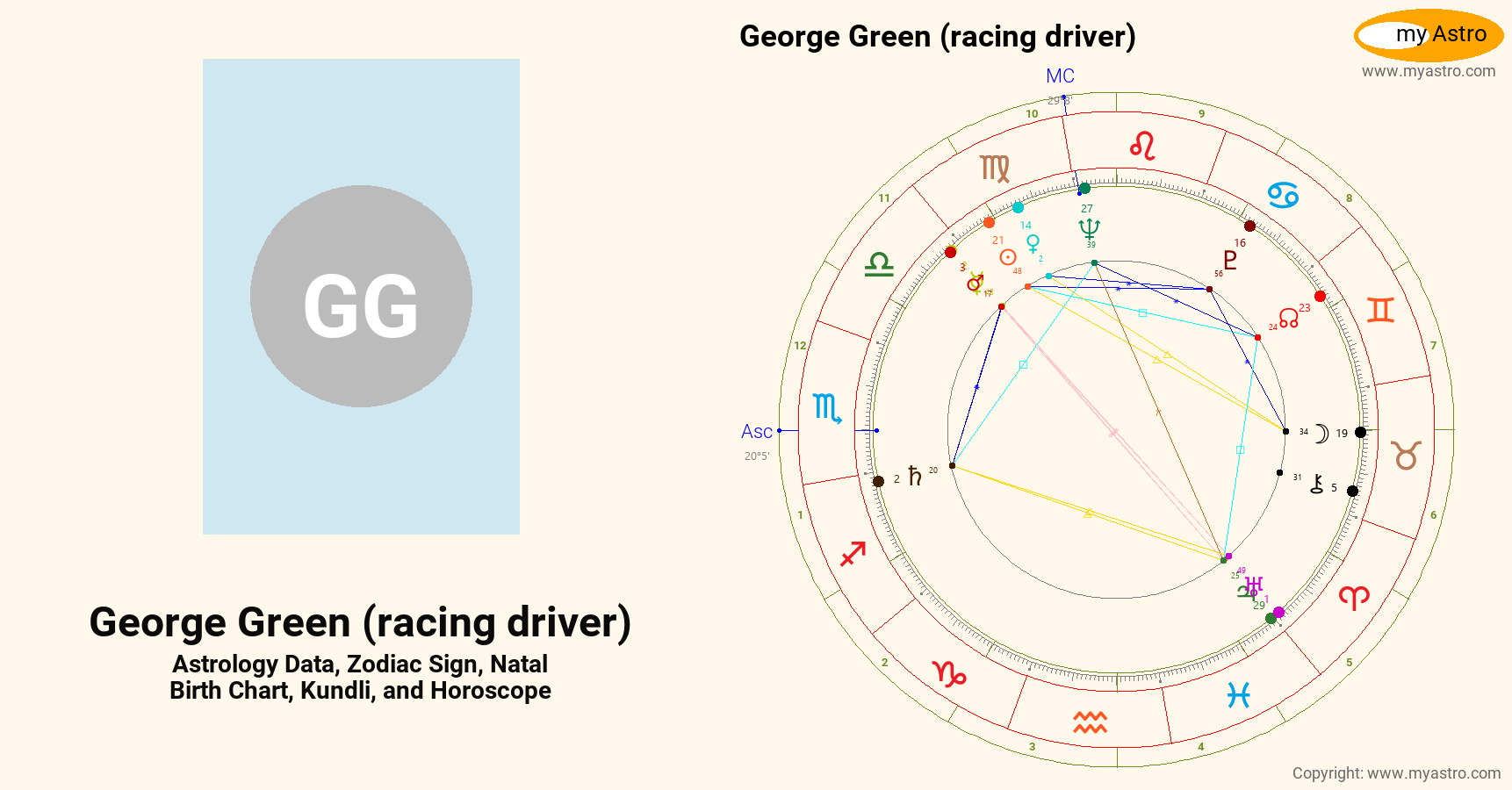 George Green Math George Green Racing Driver’s natal birth chart, kundli, horoscope ...