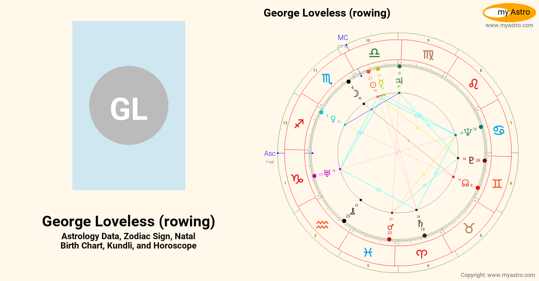 Loveless Rowing’s natal birth chart, kundli, horoscope