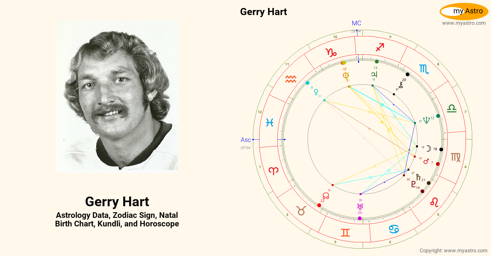 Gerry Hart’s natal birth chart, kundli, horoscope, astrology forecast