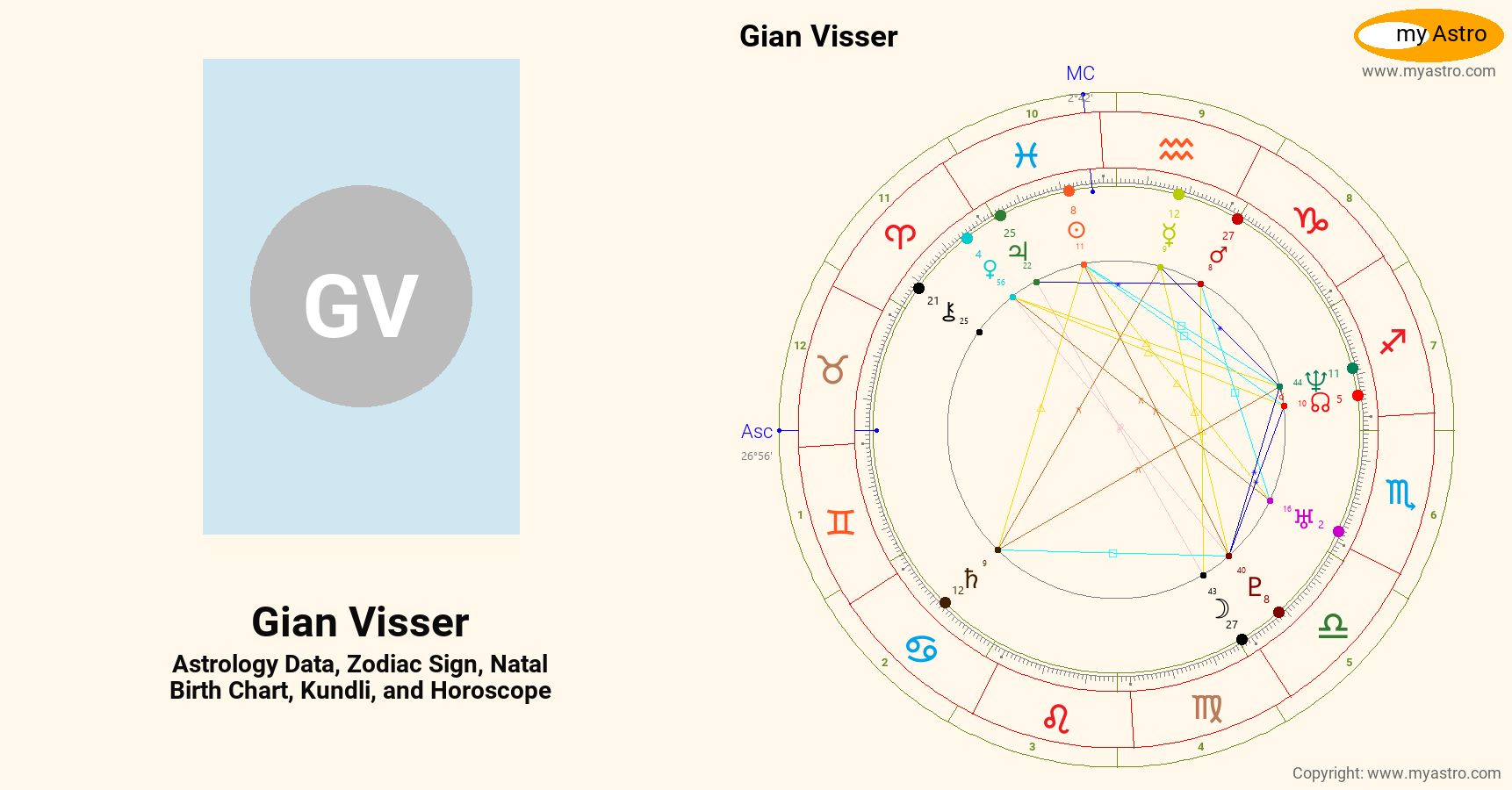 Gian Visser’s natal birth chart, kundli, horoscope, astrology forecast