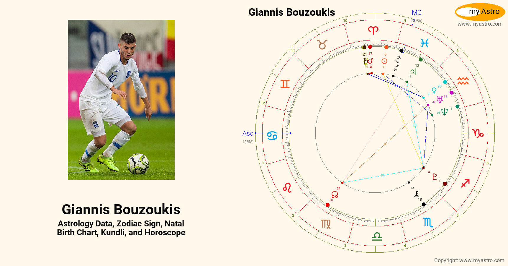 Giannis Bouzoukis’s natal birth chart, kundli, horoscope, astrology