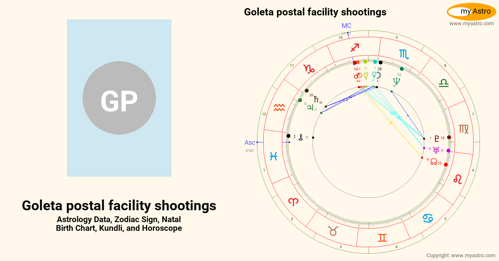 Goleta Postal Facility Shootings’s natal birth chart, kundli, horoscope