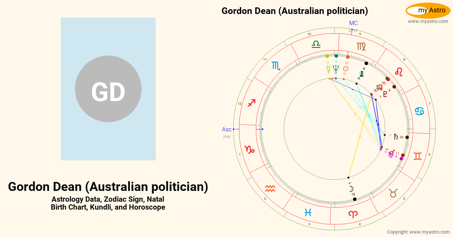Gordon Dean Australian Politician’s natal birth chart, kundli