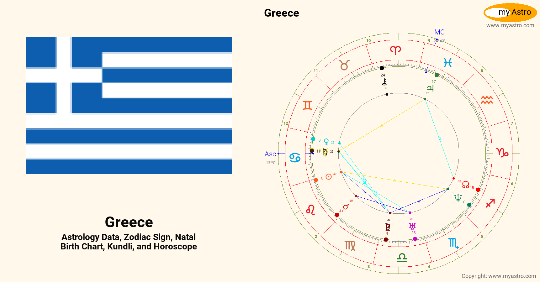Greece’s natal birth chart, kundli, horoscope, astrology forecast
