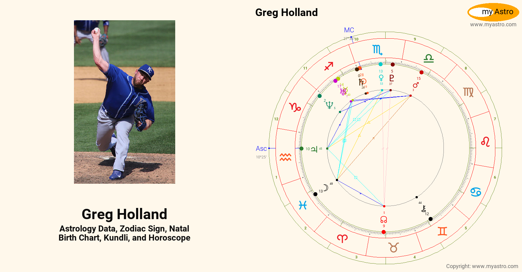 Greg Holland’s natal birth chart, kundli, horoscope, astrology forecast