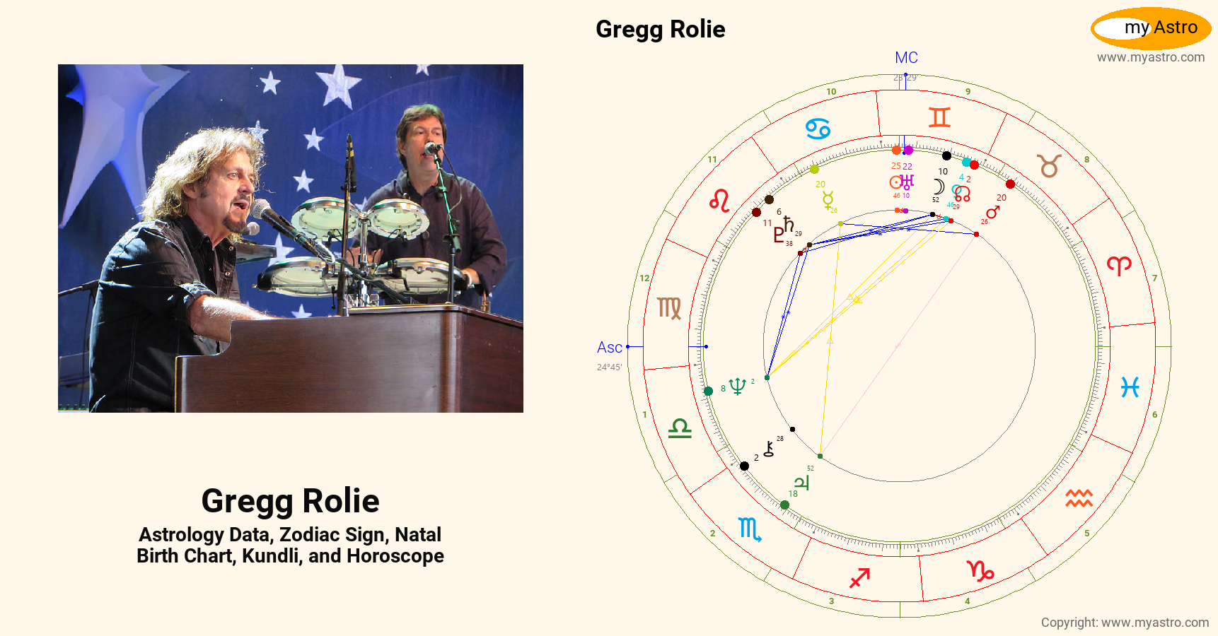 Graig Rolie Gregg Rolie’s natal birth chart, kundli, horoscope, astrology forecast ...