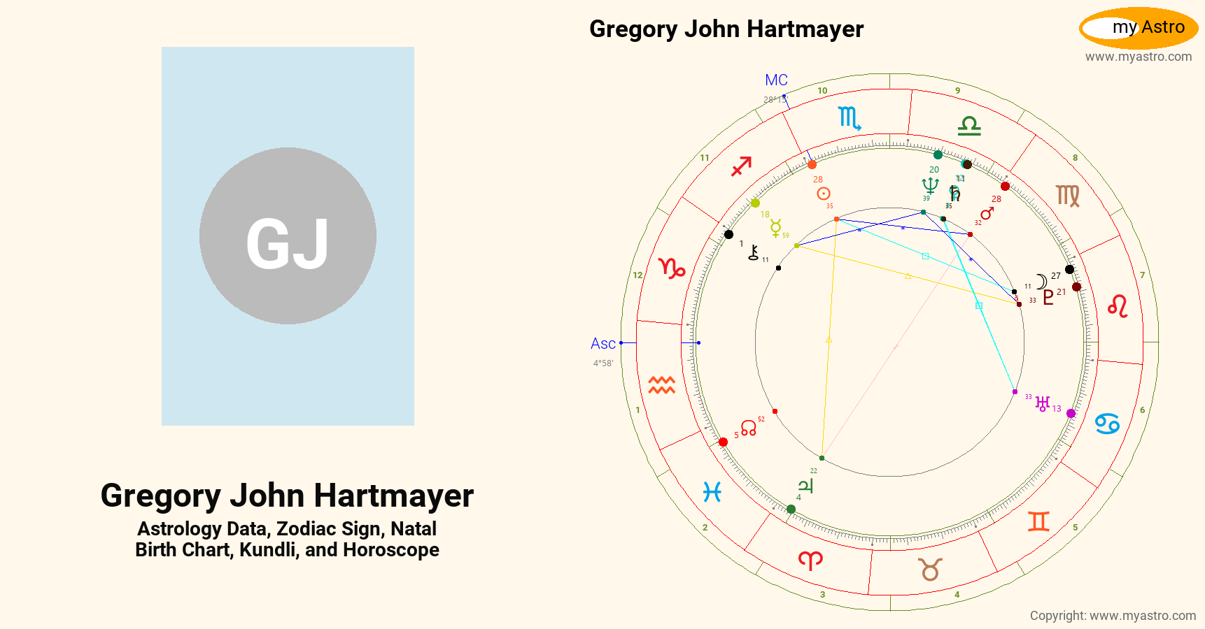 Gregory John Hartmayer’s natal birth chart, kundli, horoscope