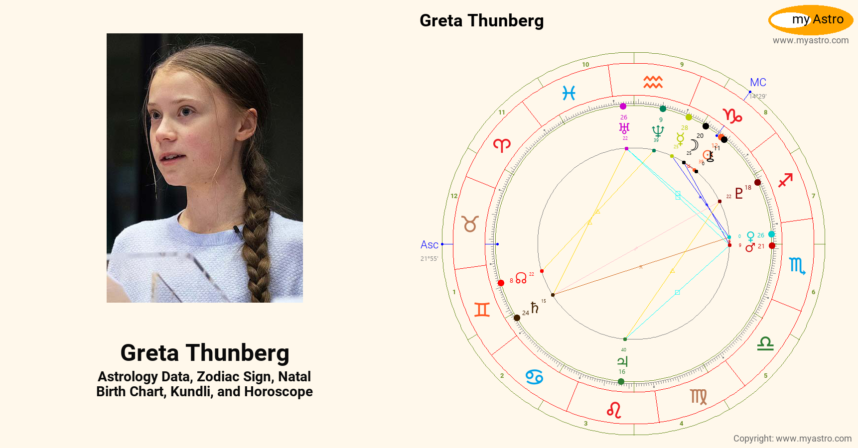 Greta Thunberg’s natal birth chart, kundli, horoscope, astrology