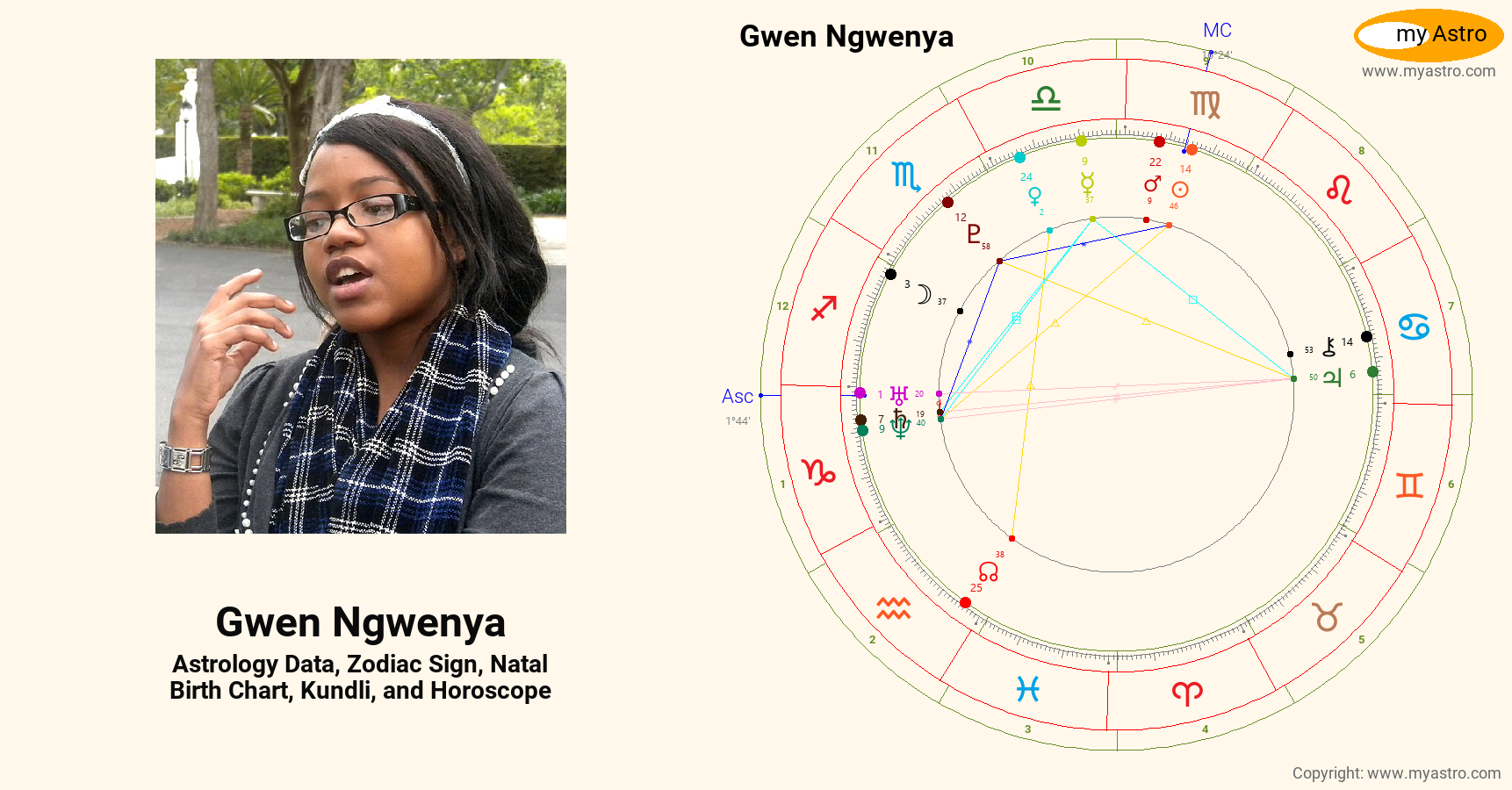 Gwen Ngwenya’s natal birth chart, kundli, horoscope, astrology forecast