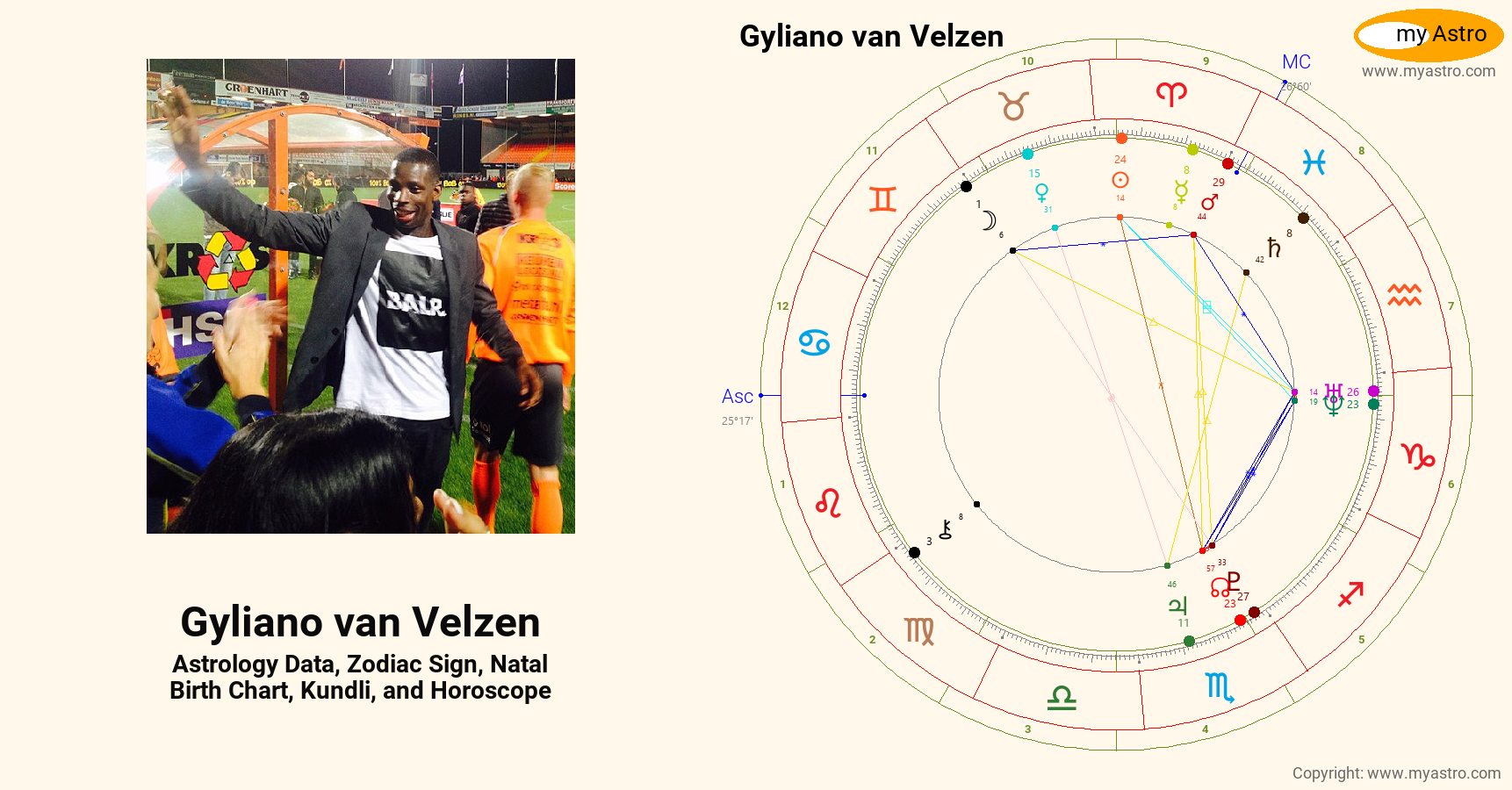 Gyliano Van Velzen’s natal birth chart, kundli, horoscope, astrology