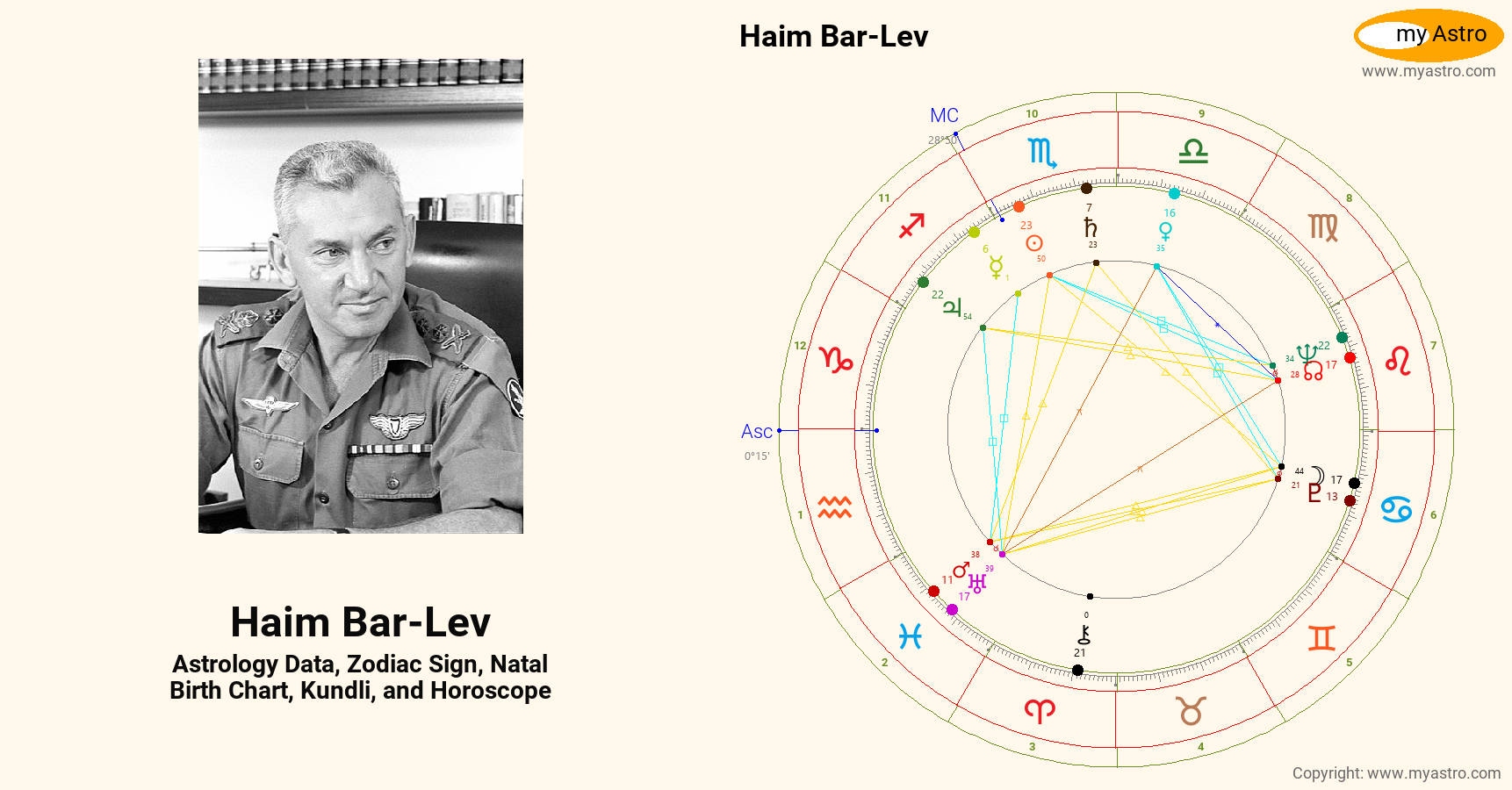 Haim Bar Lev’s natal birth chart, kundli, horoscope, astrology forecast