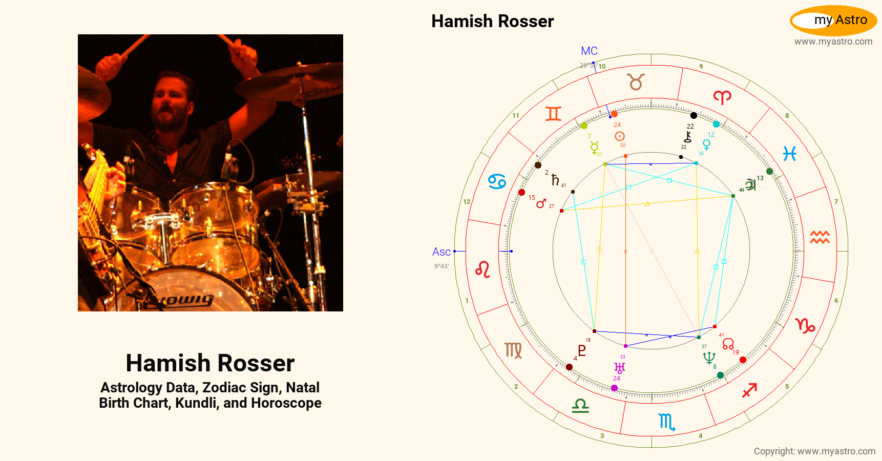 Hamish Rosser’s natal birth chart, kundli, horoscope, astrology ...