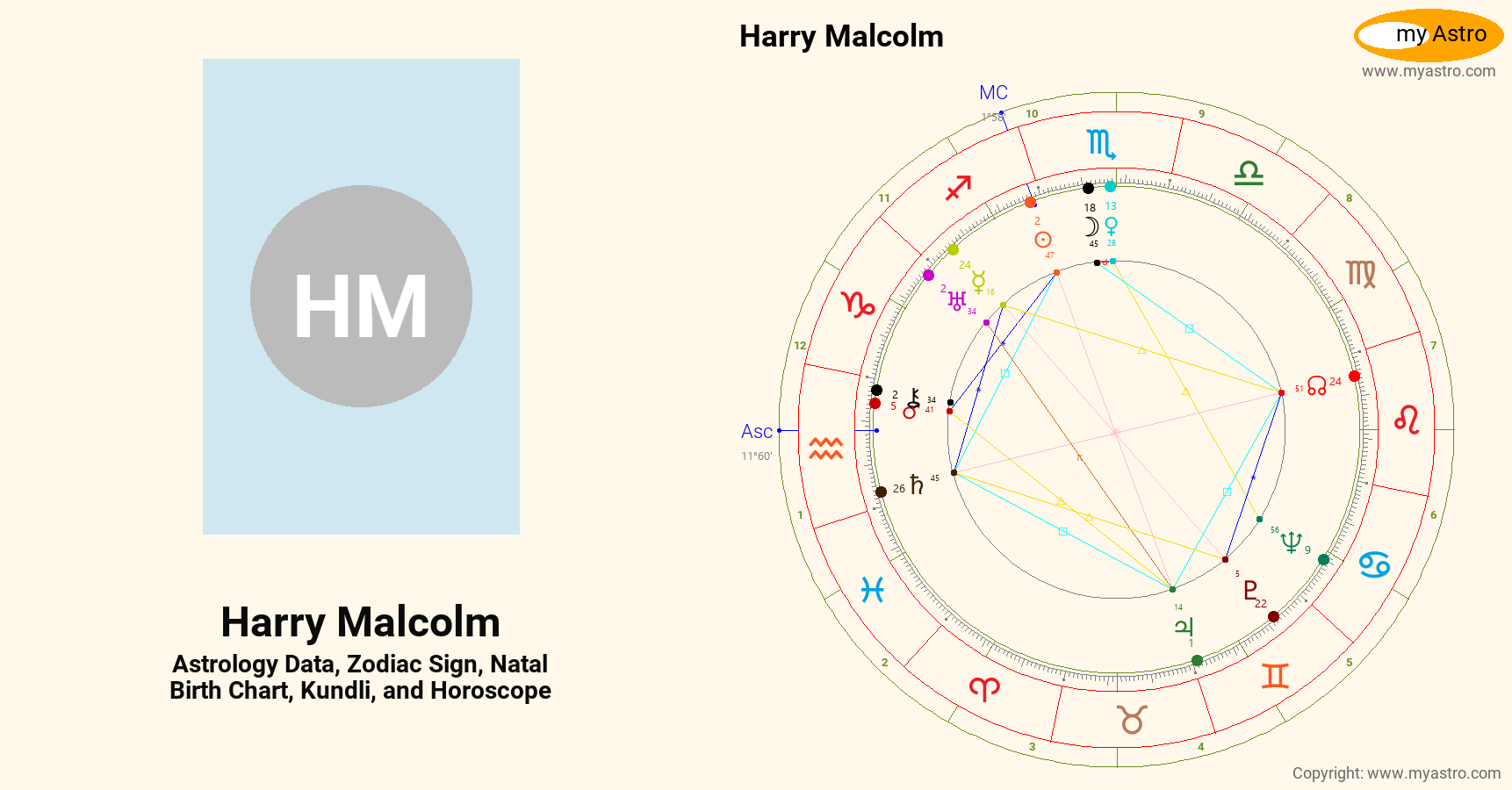 Harry Malcolm’s natal birth chart, kundli, horoscope, astrology