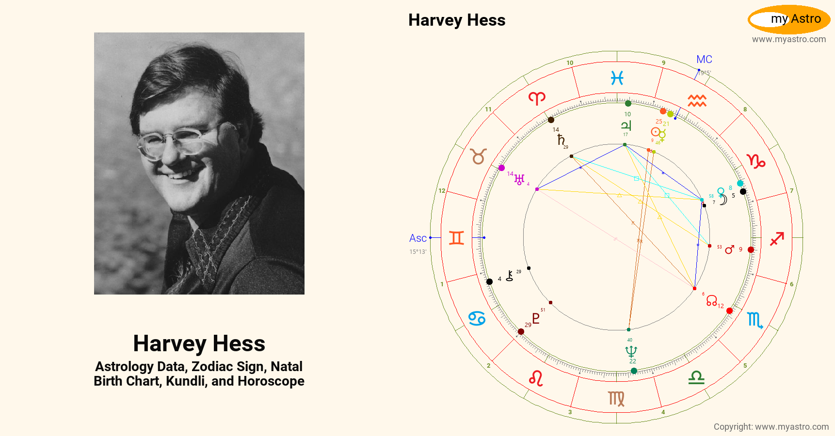 Harvey Hess’s natal birth chart, kundli, horoscope, astrology forecast