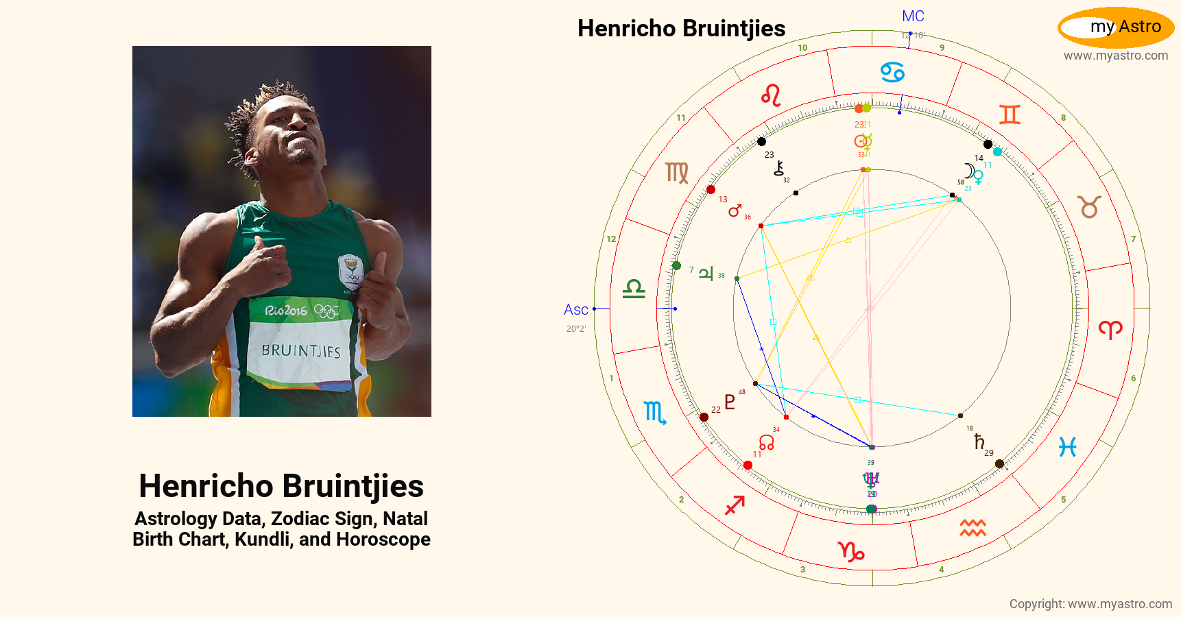 Henricho Bruintjies’s natal birth chart, kundli, horoscope, astrology