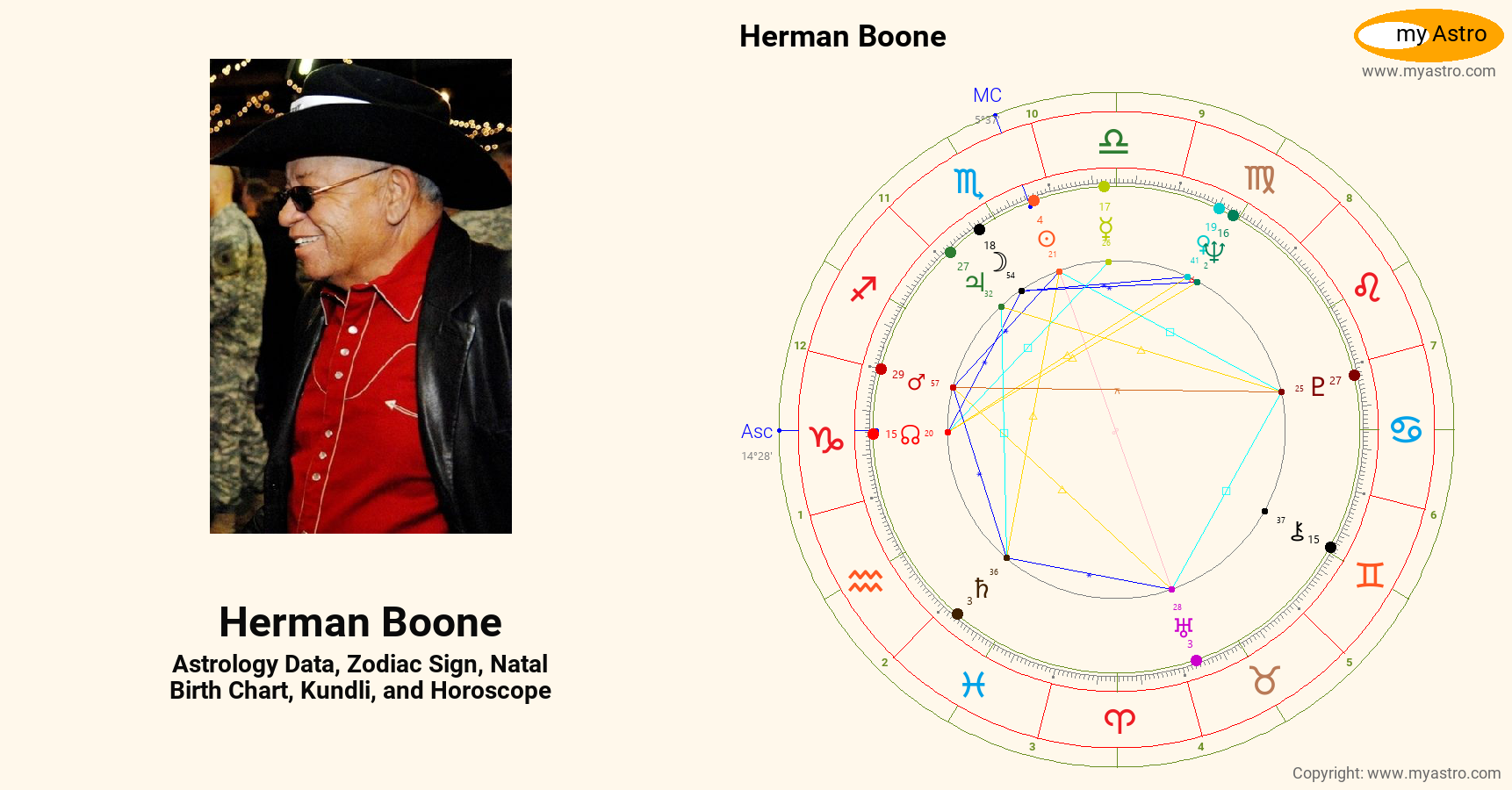 Herman Boone’s natal birth chart, kundli, horoscope, astrology forecast