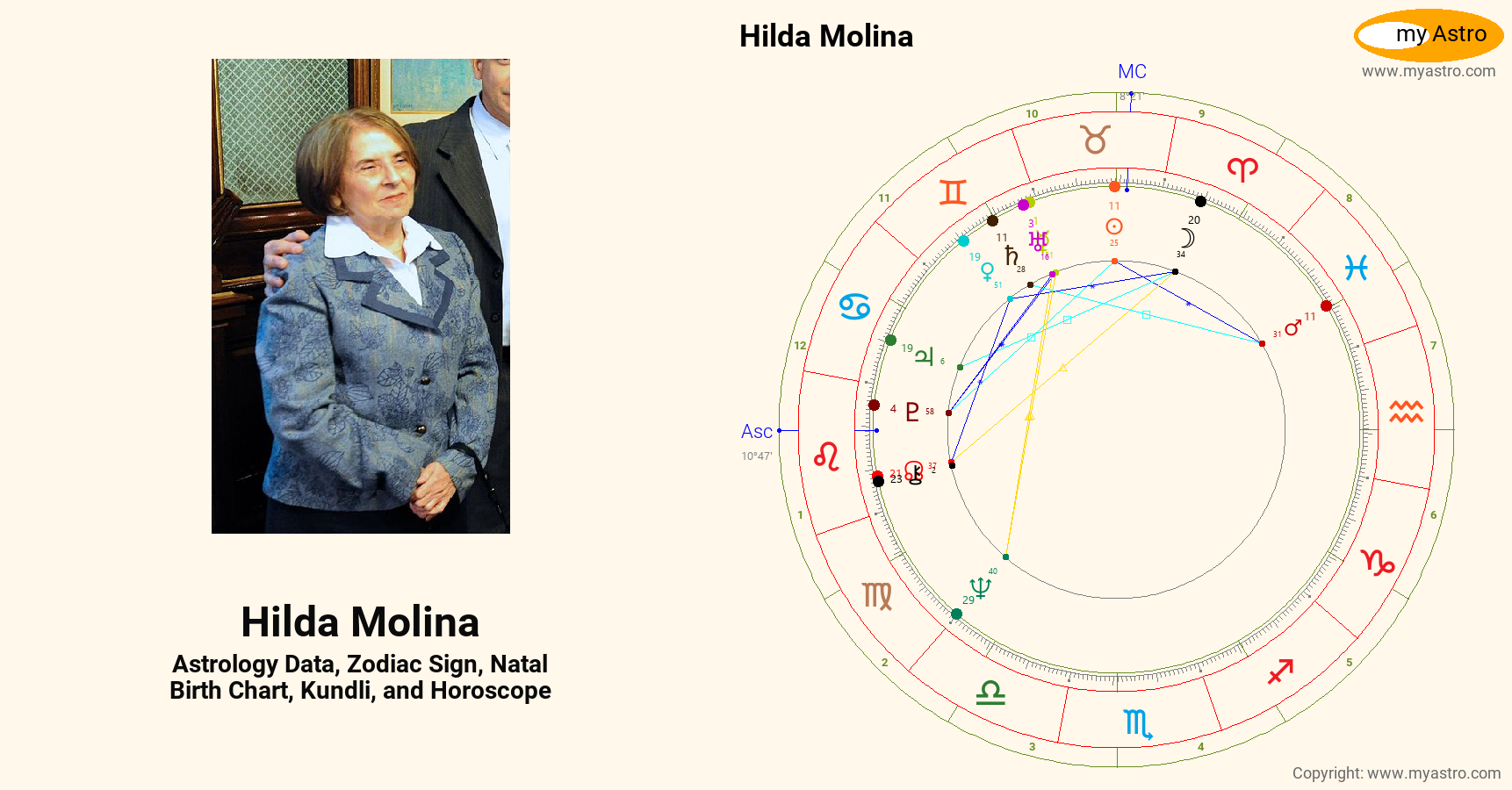 Hilda Molina’s natal birth chart, kundli, horoscope, astrology forecast