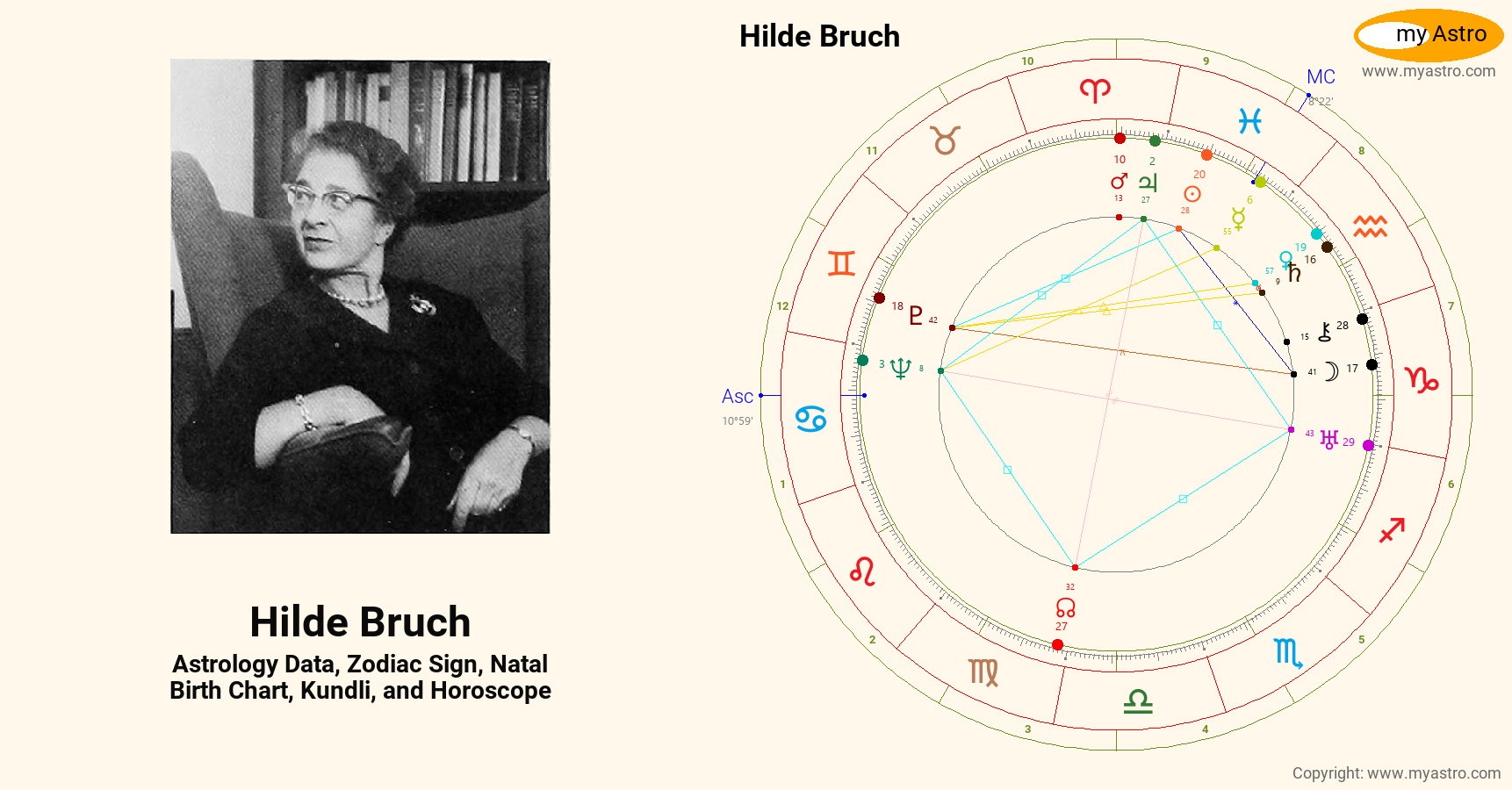 Hilde Bruch’s natal birth chart, kundli, horoscope, astrology forecast