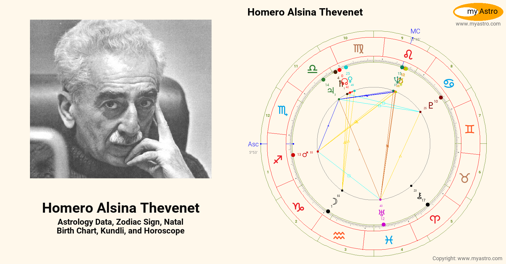 Homero Alsina natal birth chart, kundli, horoscope