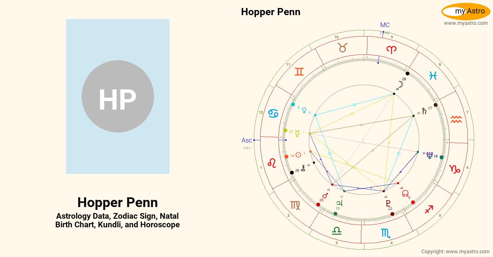 Hopper Penn’s natal birth chart, kundli, horoscope, astrology forecast