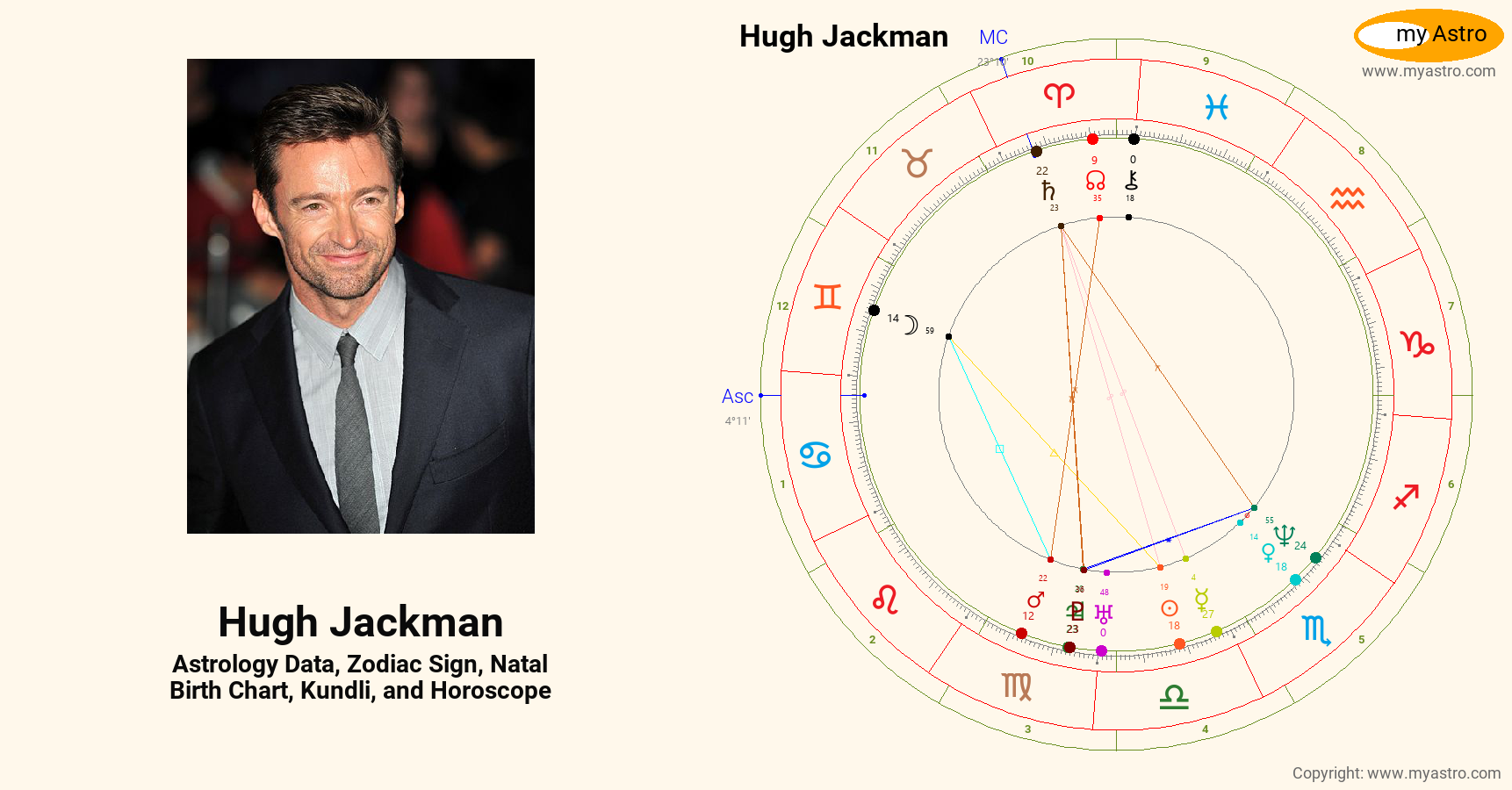 Hugh Jackman’s natal birth chart, kundli, horoscope, astrology forecast
