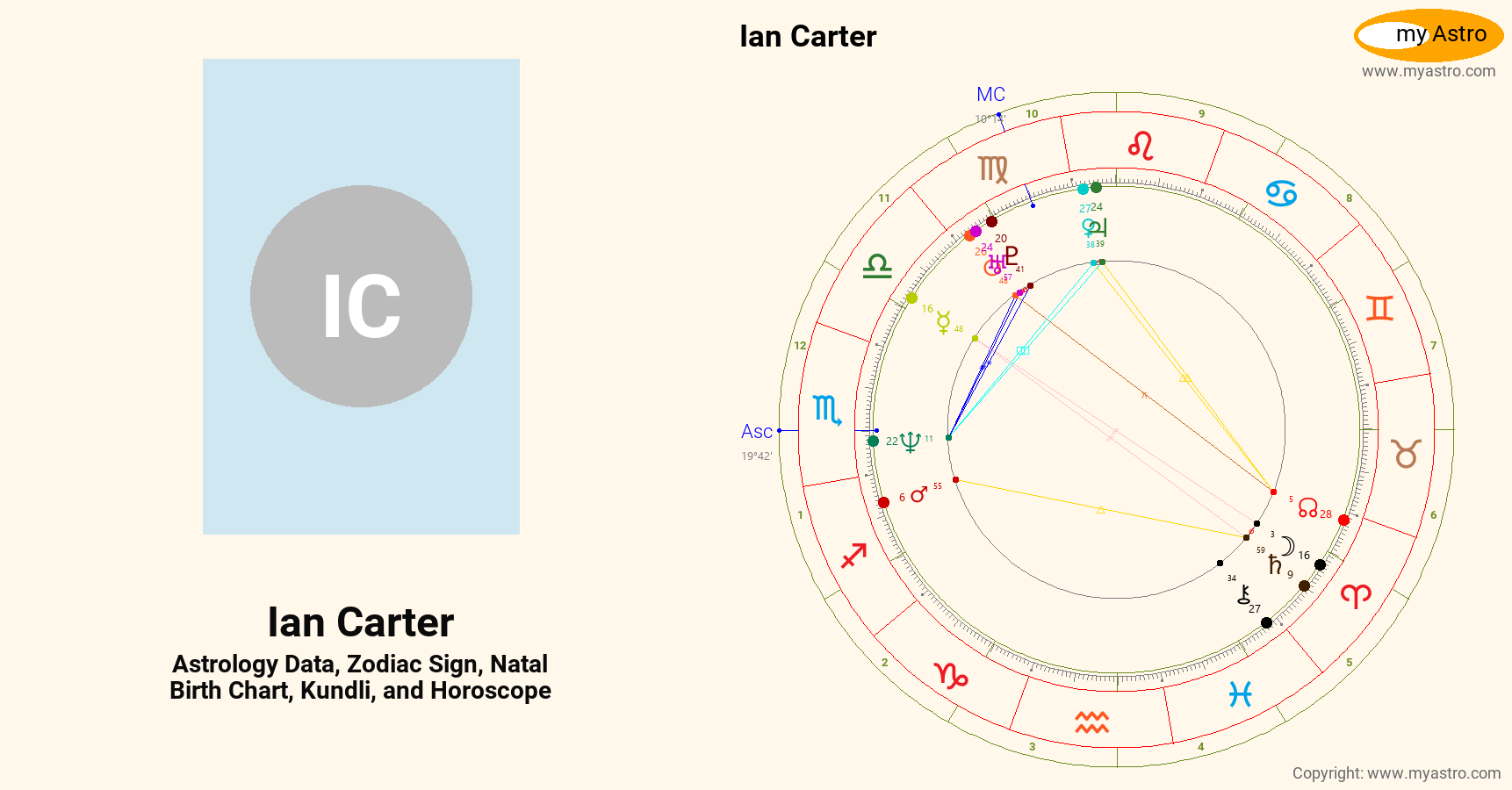 Ian Carter’s natal birth chart, kundli, horoscope, astrology forecast