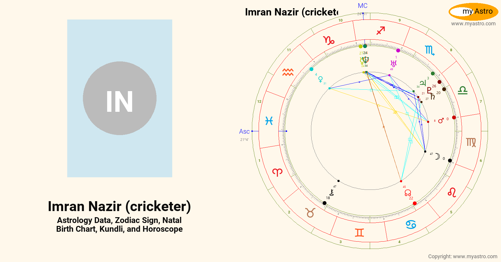 Imran Nazir Cricketer’s natal birth chart, kundli, horoscope, astrology ...