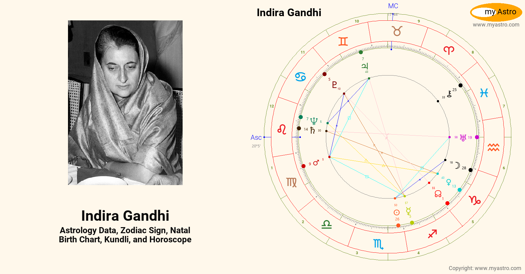Indira Gandhi’s natal birth chart, kundli, horoscope, astrology