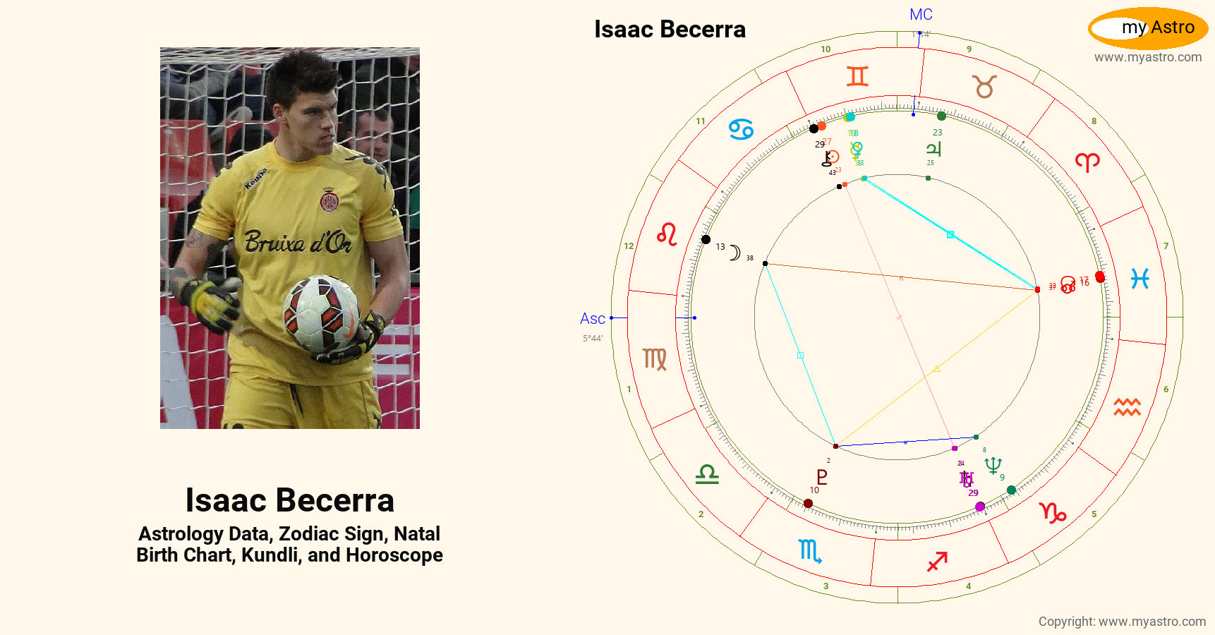 Isaac Becerra s Natal Birth Chart Kundli Horoscope Astrology 