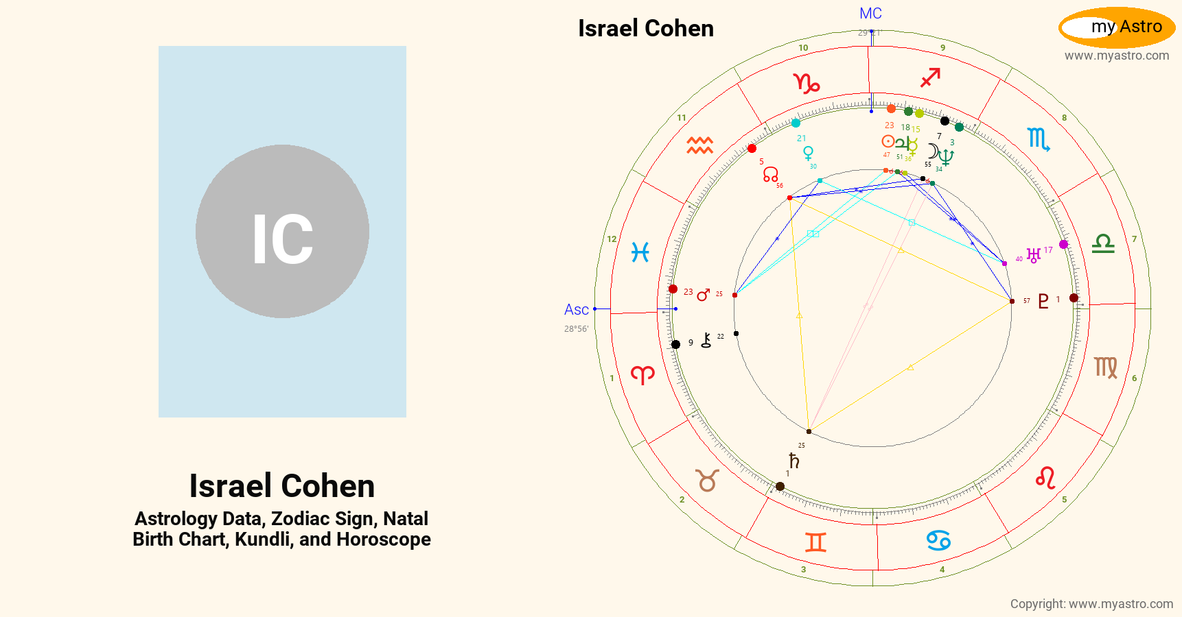 Israel Cohen’s natal birth chart, kundli, horoscope, astrology forecast