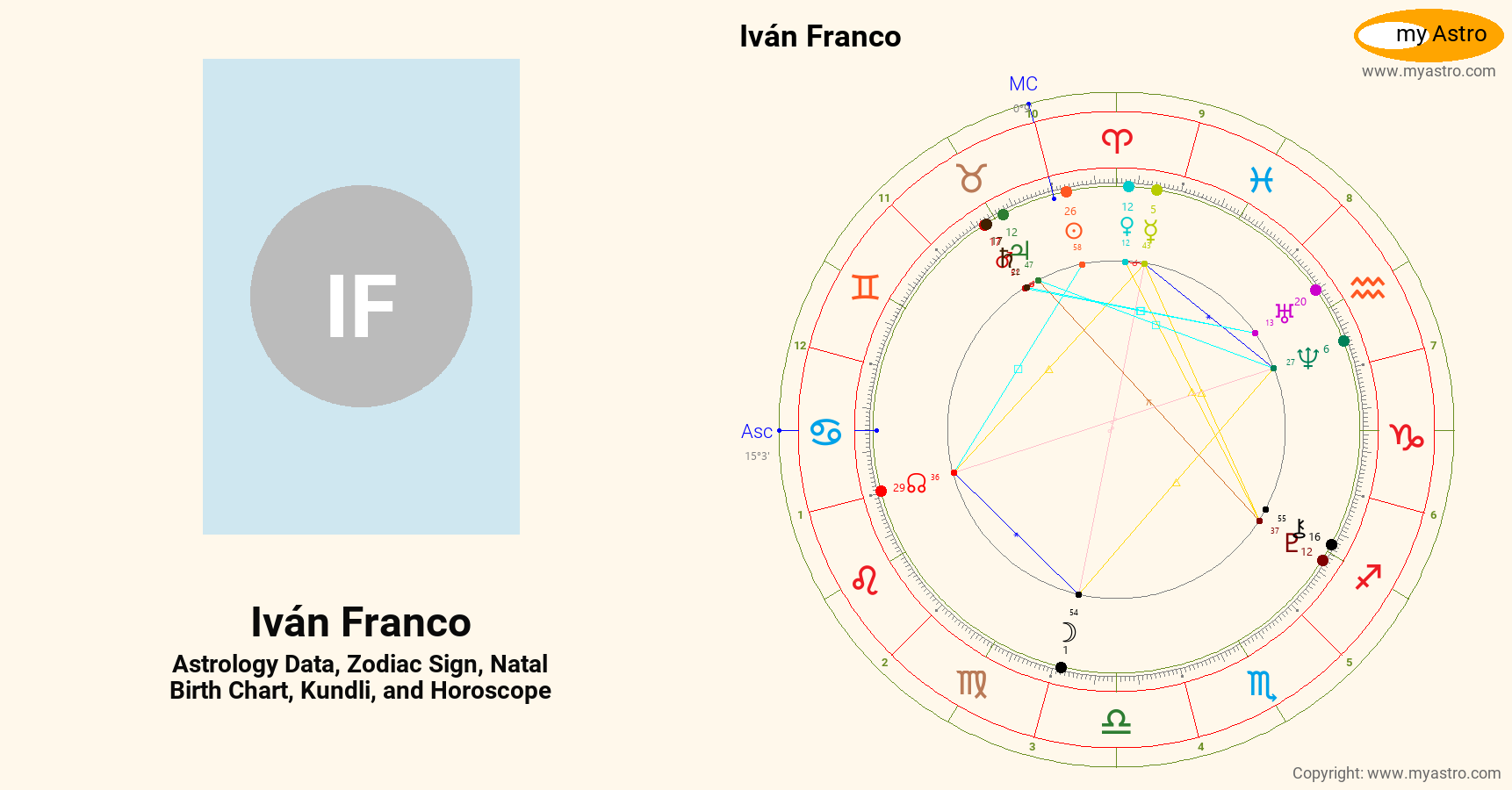 Ivan Franco’s natal birth chart, kundli, horoscope, astrology forecast