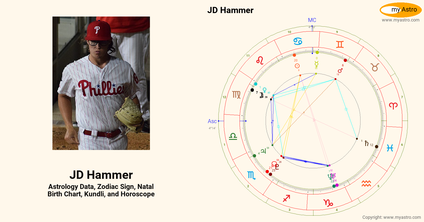 Jd Hammer’s natal birth chart, kundli, horoscope, astrology forecast