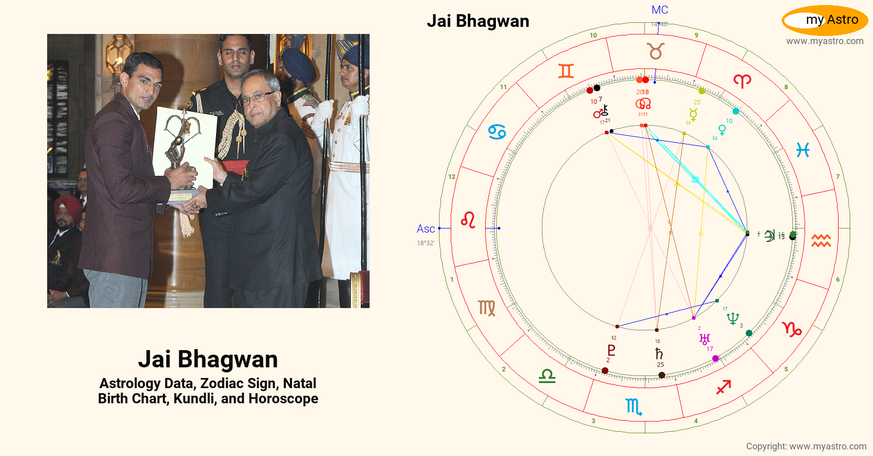 Jai Bhagwan’s natal birth chart, kundli, horoscope, astrology forecast