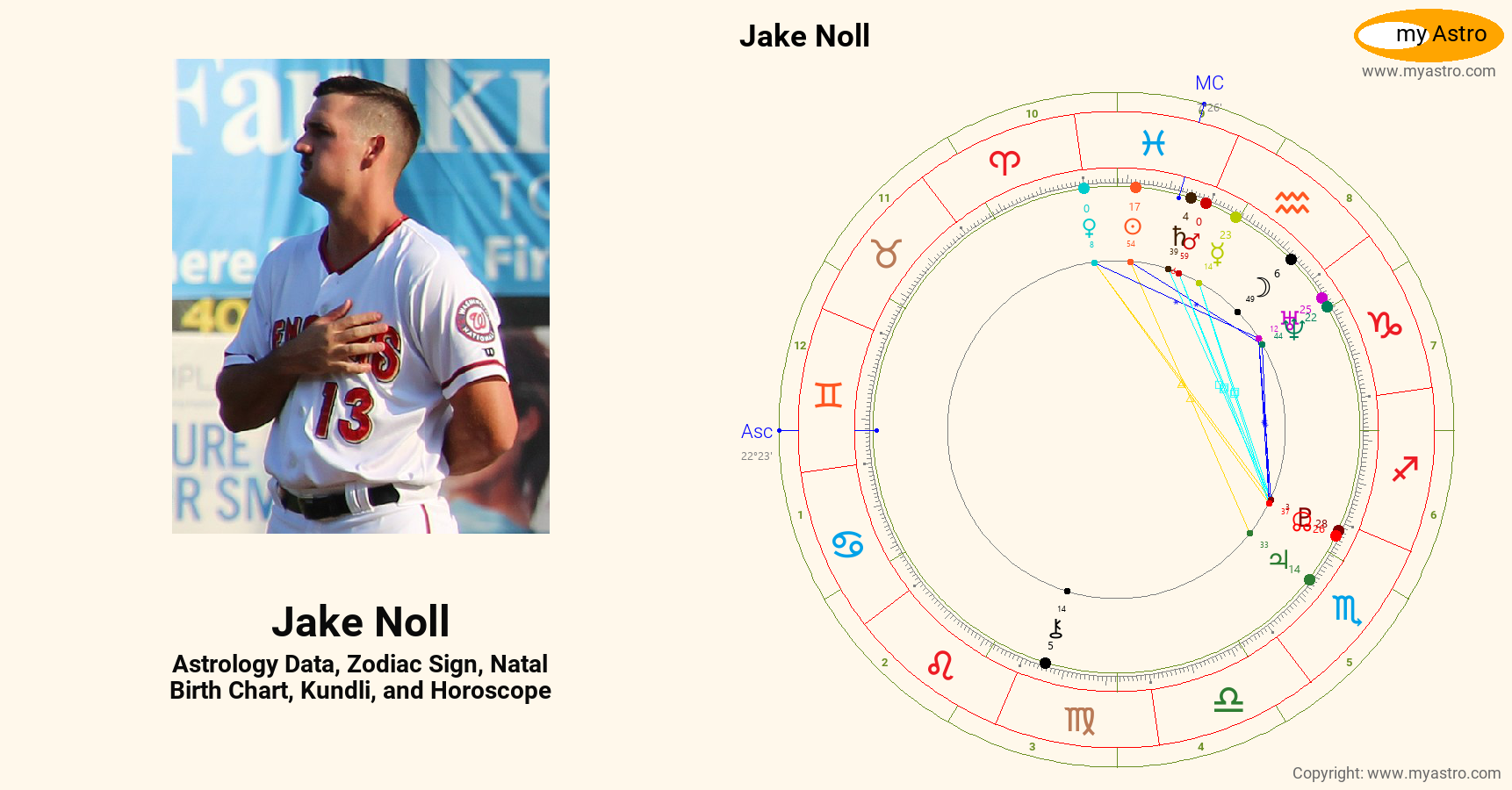 Jake Noll’s natal birth chart, kundli, horoscope, astrology forecast