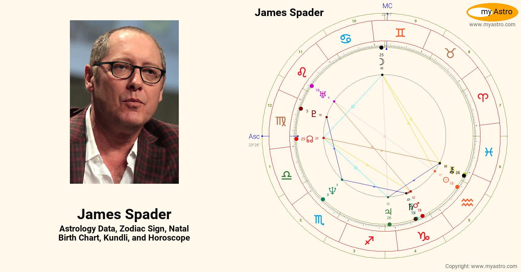 James Spader’s natal birth chart, kundli, horoscope, astrology forecast