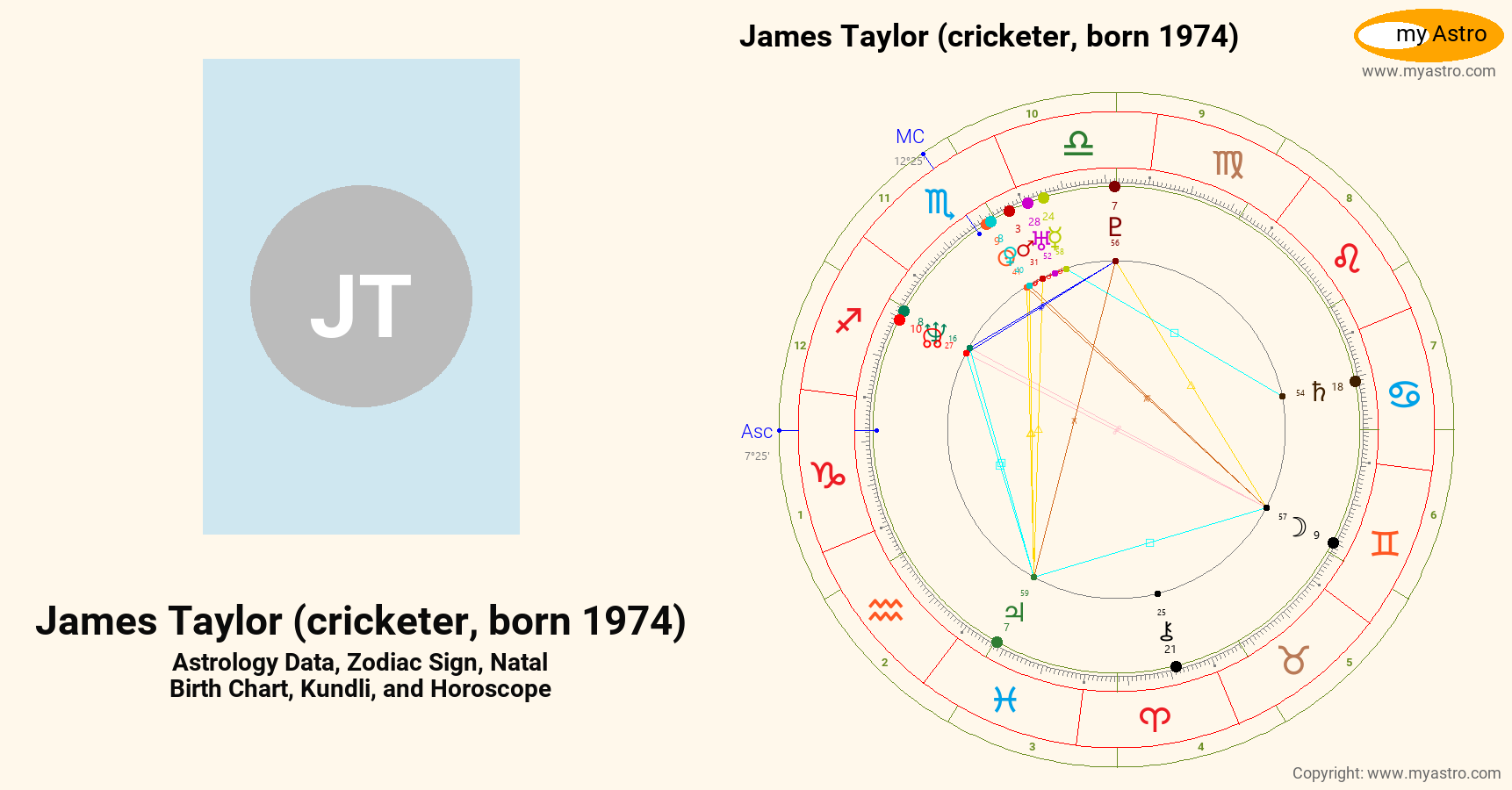 James Taylor Cricketer Born 1974’s natal birth chart, kundli, horoscope ...