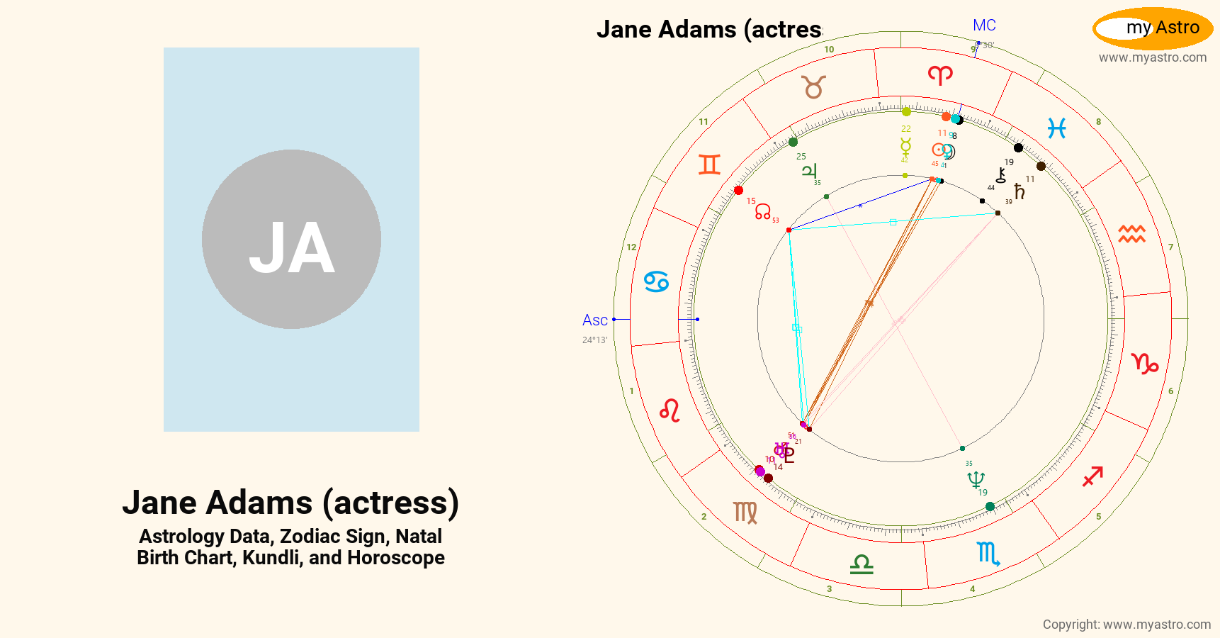 Jane Adams Actress’s natal birth chart, kundli, horoscope, astrology ...