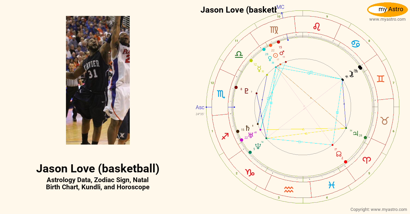 Jason Love Basketball’s natal birth chart, kundli, horoscope, astrology