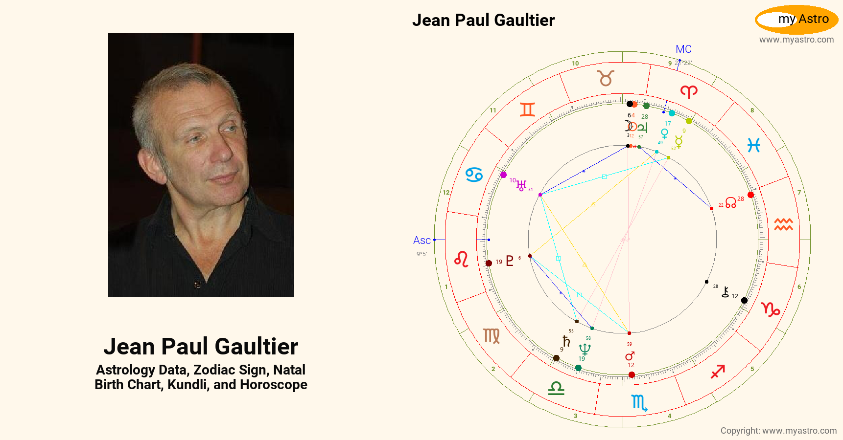 Jean Paul Gaultier’s natal birth chart, kundli, horoscope, astrology