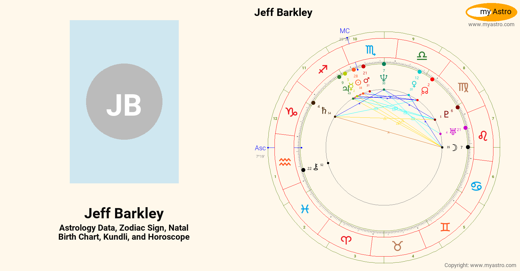 Jeff Barkley’s natal birth chart, kundli, horoscope, astrology forecast
