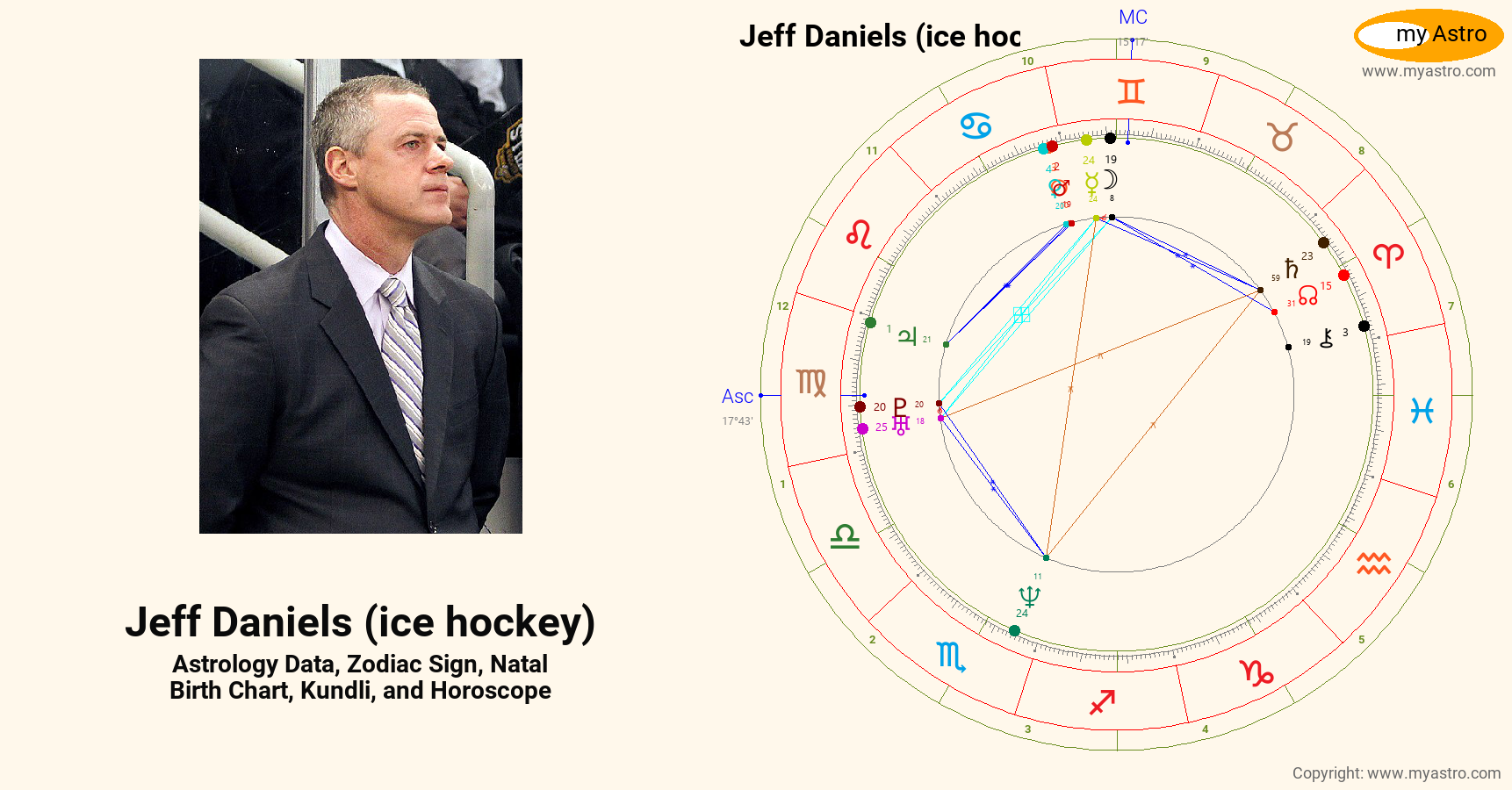 Jeff Daniels Ice Hockey’s natal birth chart, kundli, horoscope, astrology forecast