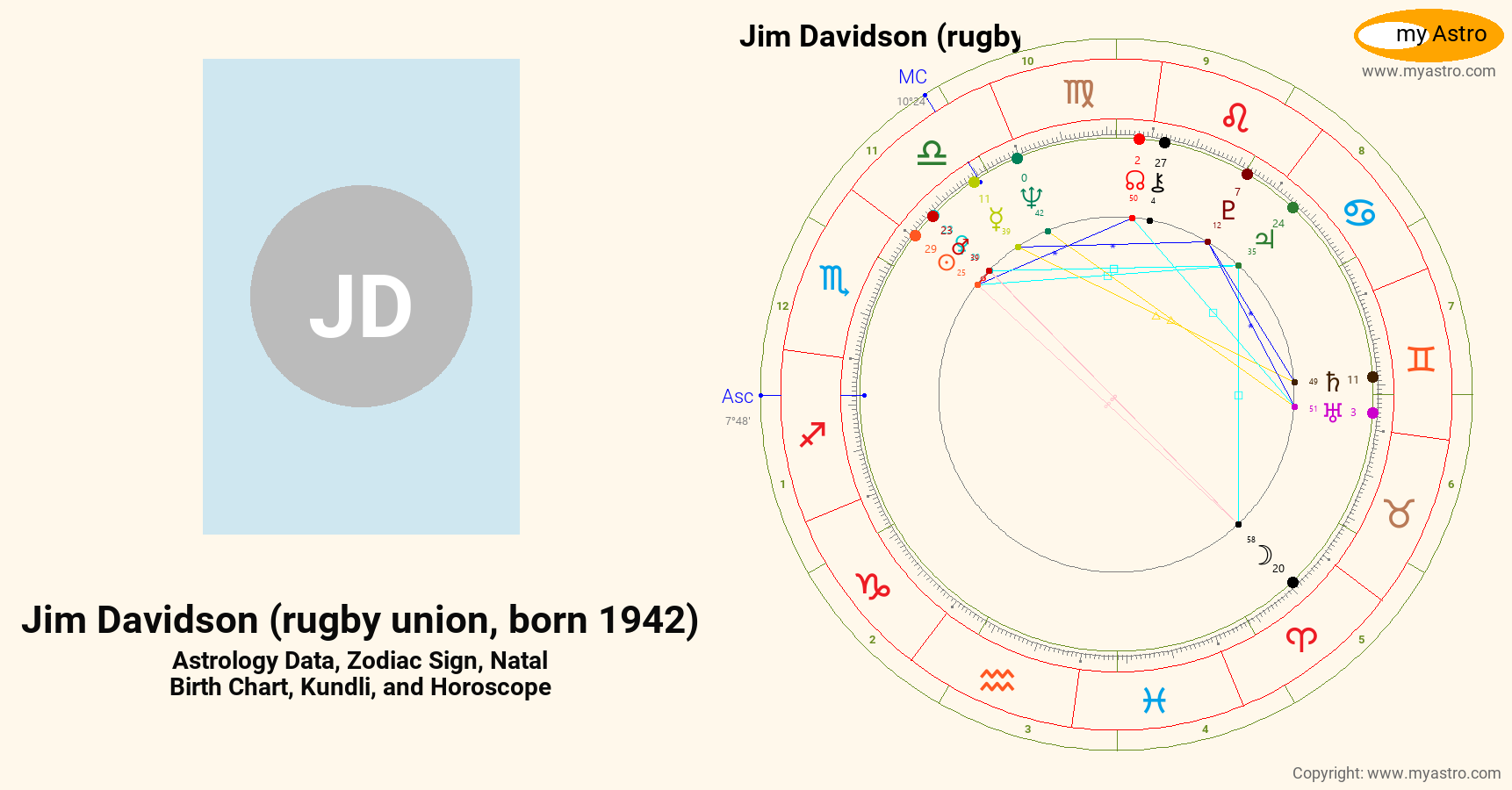 Jim Davidson Rugby Union Born 1942’s natal birth chart, kundli ...