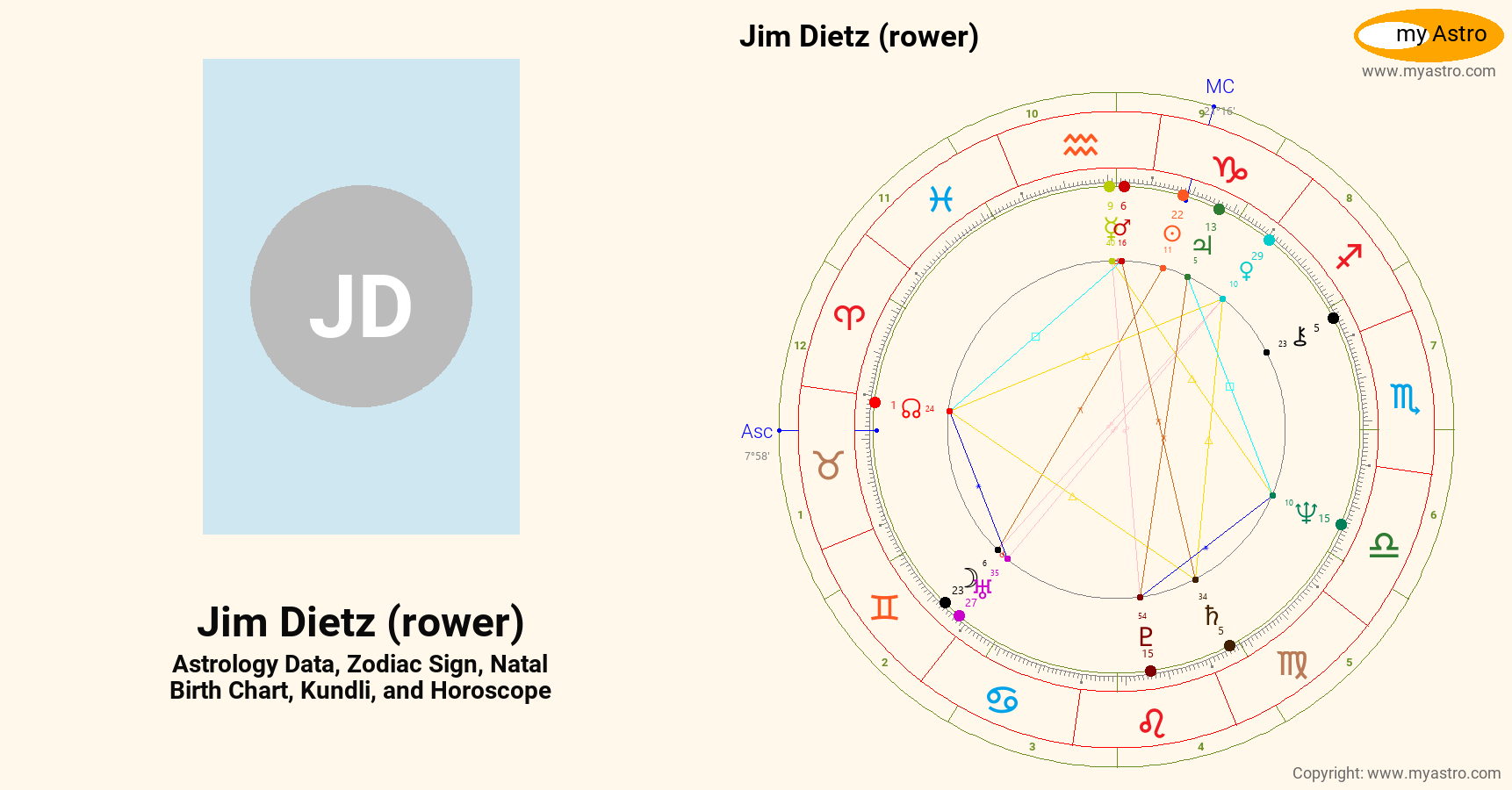 Jim Dietz Rower’s natal birth chart, kundli, horoscope, astrology