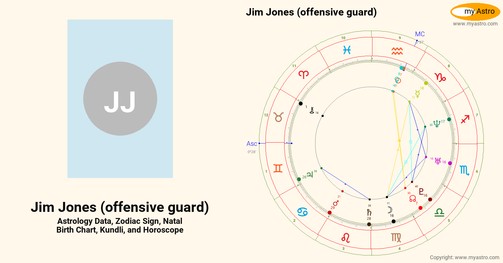Jim Jones Offensive Guard’s natal birth chart, kundli, horoscope